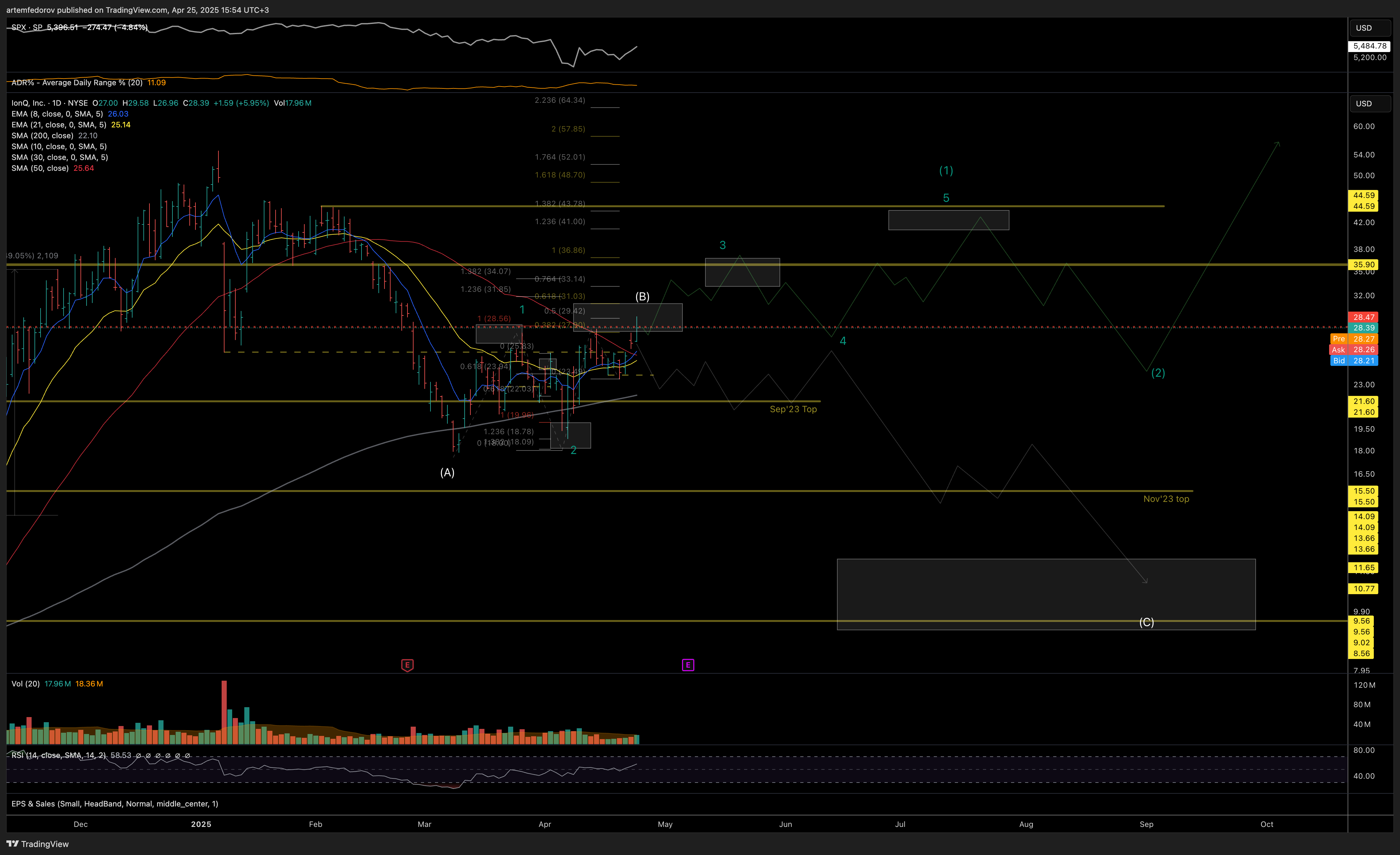 NYSE:IONQ Chart Image by artemfedorov