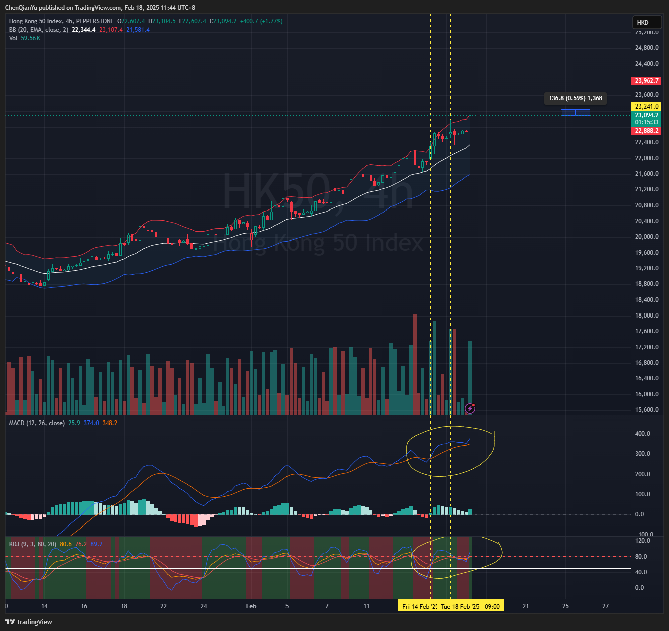 PEPPERSTONE:HK50 Chart Image by ChenQianYu