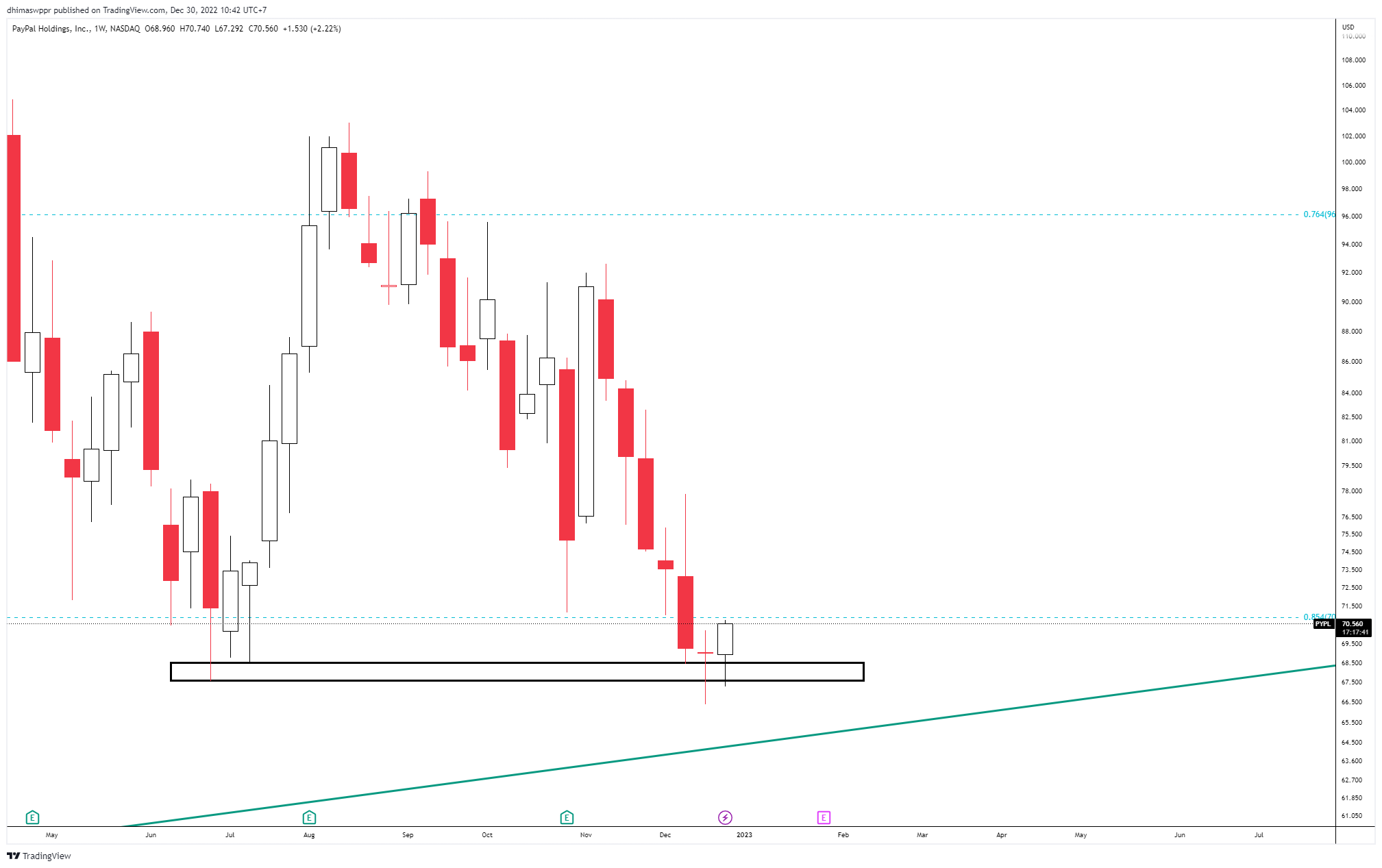 NASDAQ:PYPL Chart Image by dhimaswppr