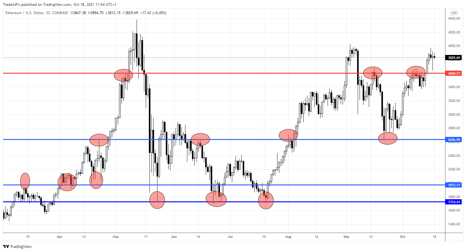 COINBASE:ETHUSD Chart Image by Trade24Fx