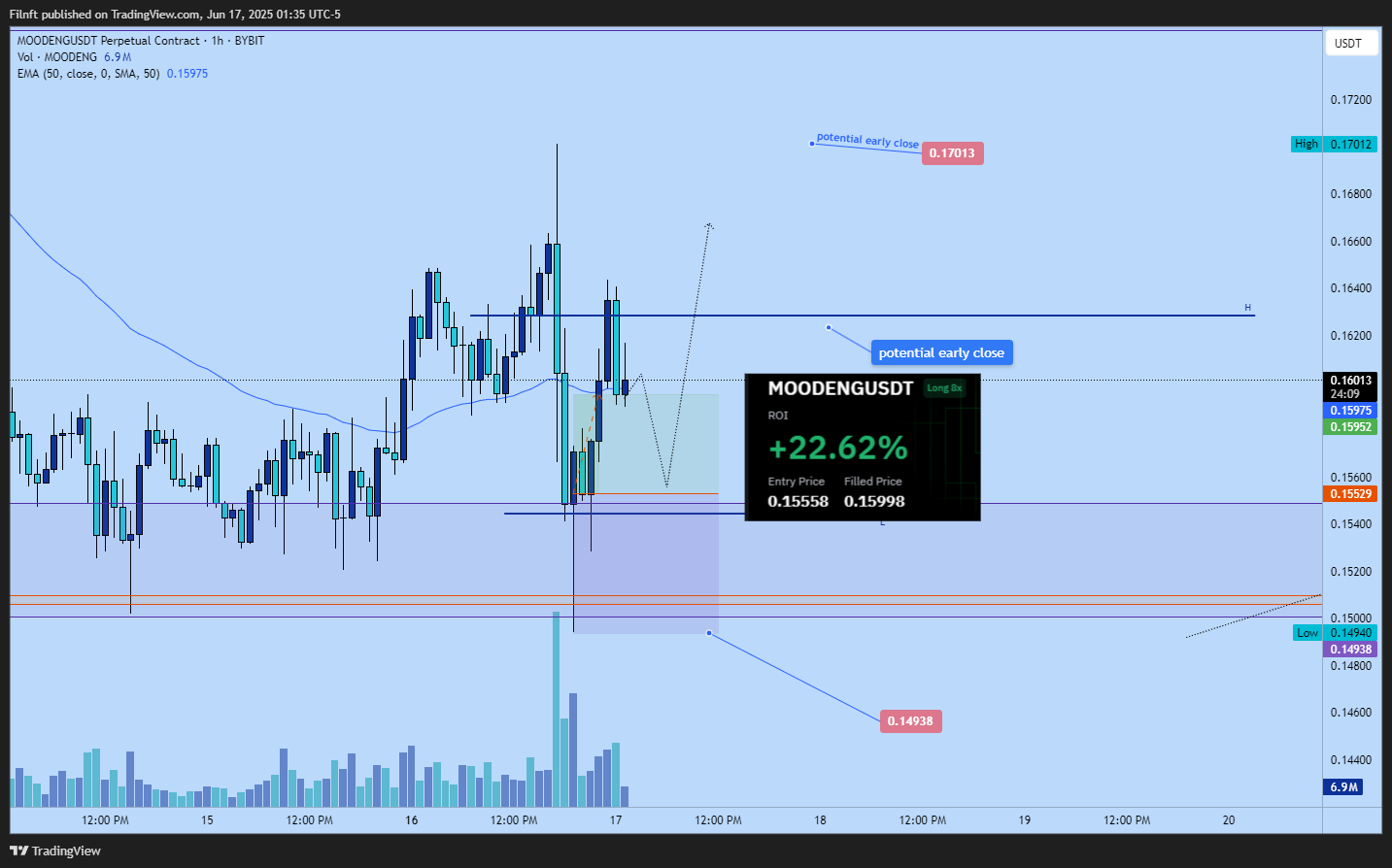 BYBIT:MOODENGUSDT.P Chart Image by Filnft