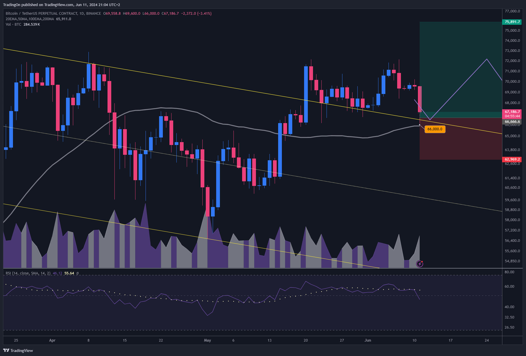 BINANCE:BTCUSDT.P Chart Image by TradingOn