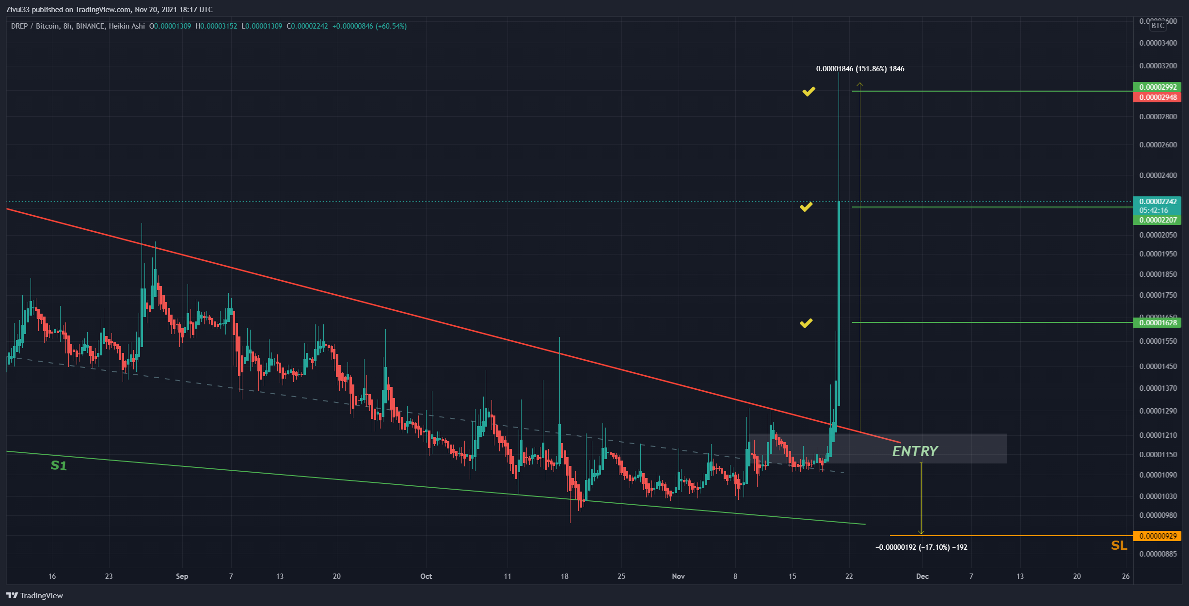 BINANCE:DREPBTC Chart Image by Zivul33