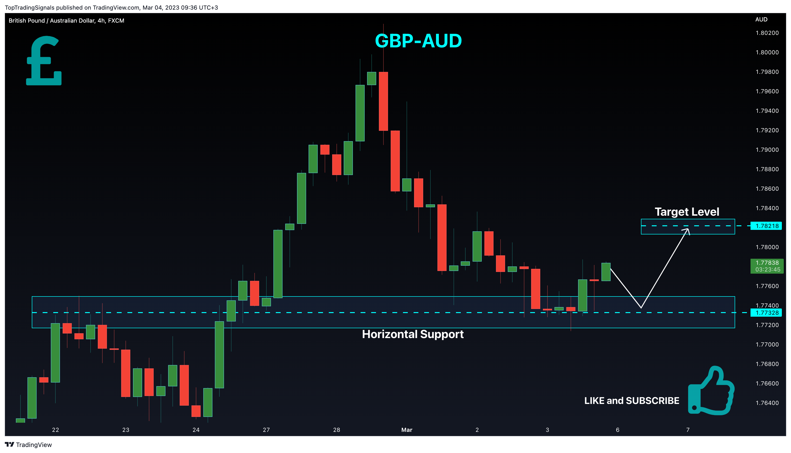FX:GBPAUD Chart Image by TopTradingSignals