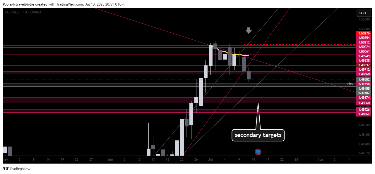 OANDA:EURSGD Chart Image by PopiaMytravelbirdie