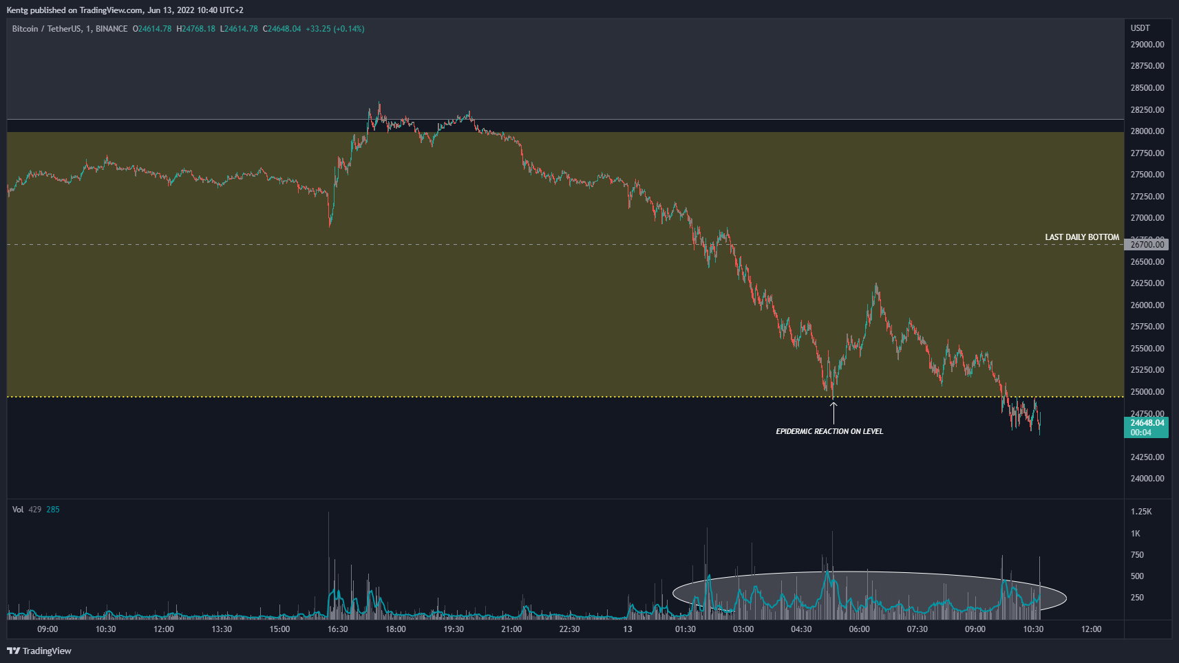 BINANCE:BTCUSDT Chart Image by Kentg