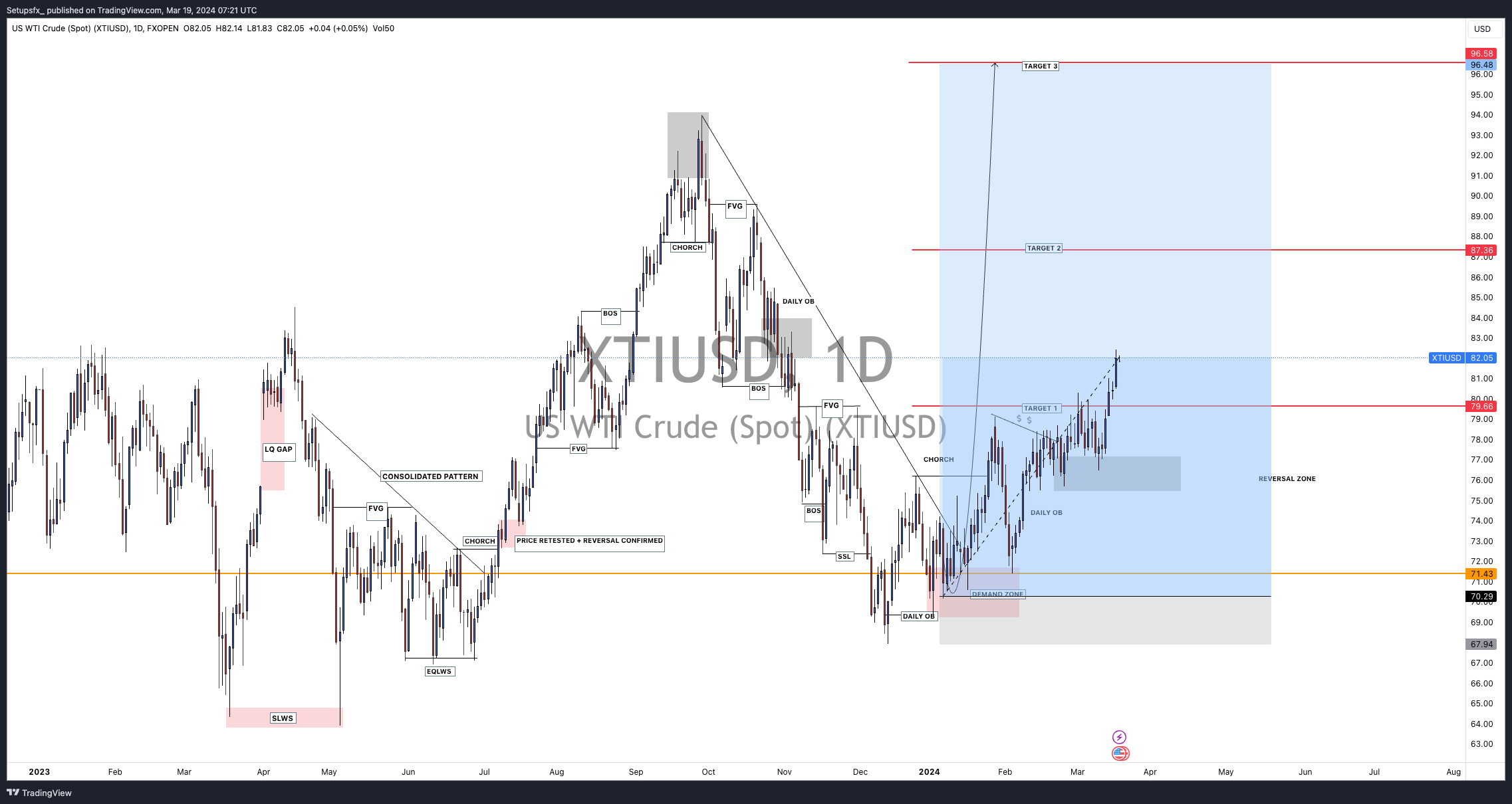 FXOPEN:XTIUSD Chart Image by Setupsfx_
