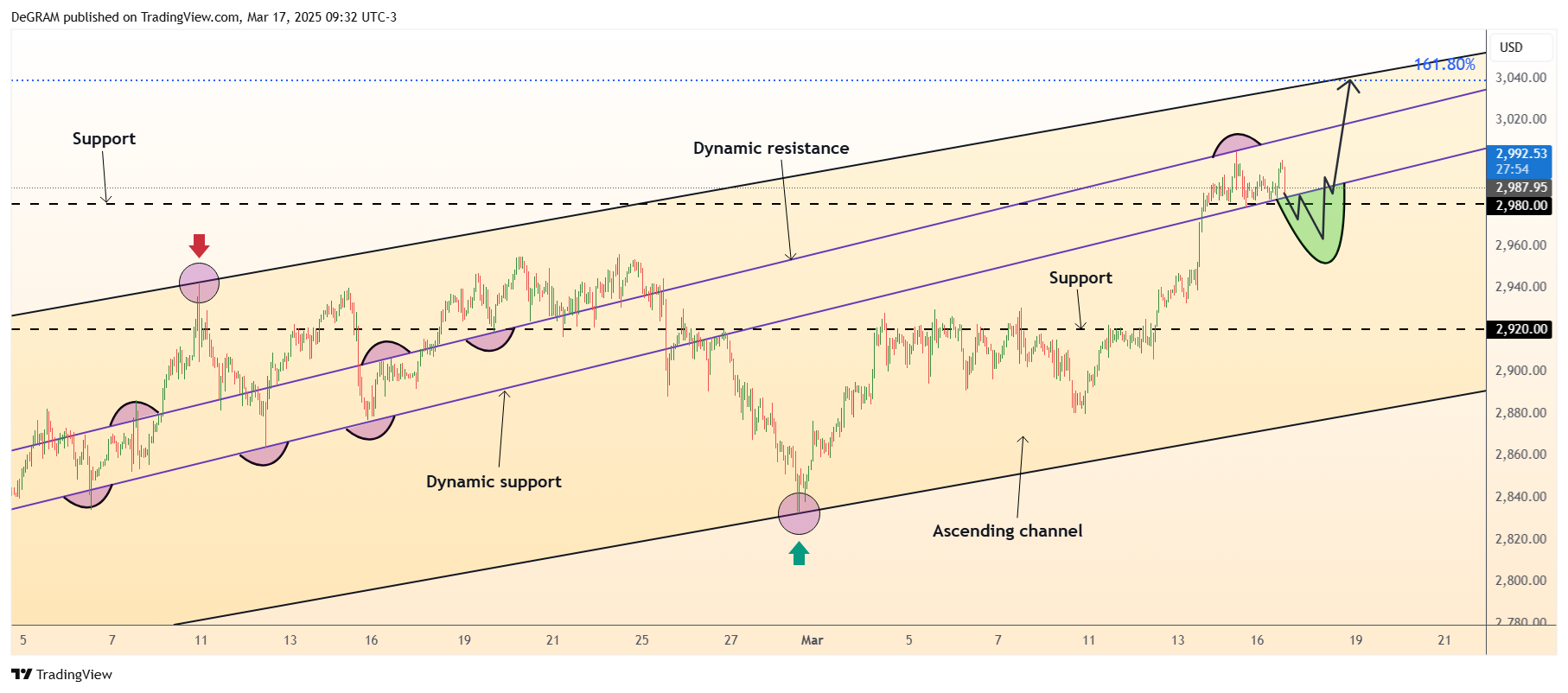 FX:XAUUSD Chart Image by DeGRAM