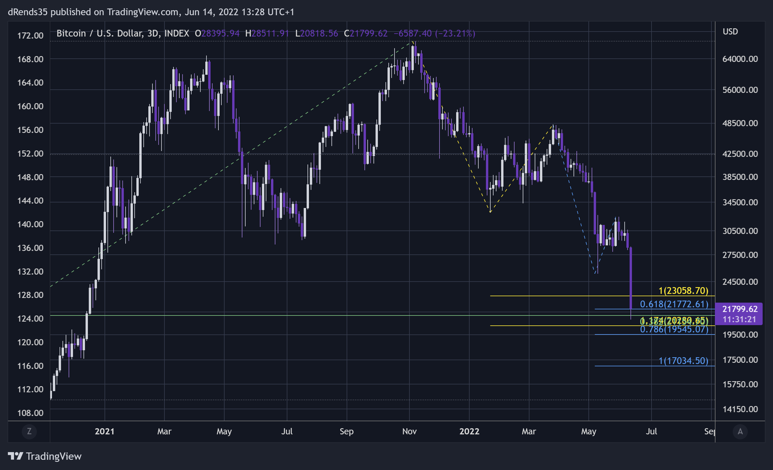 INDEX:BTCUSD Chart Image by dRends35