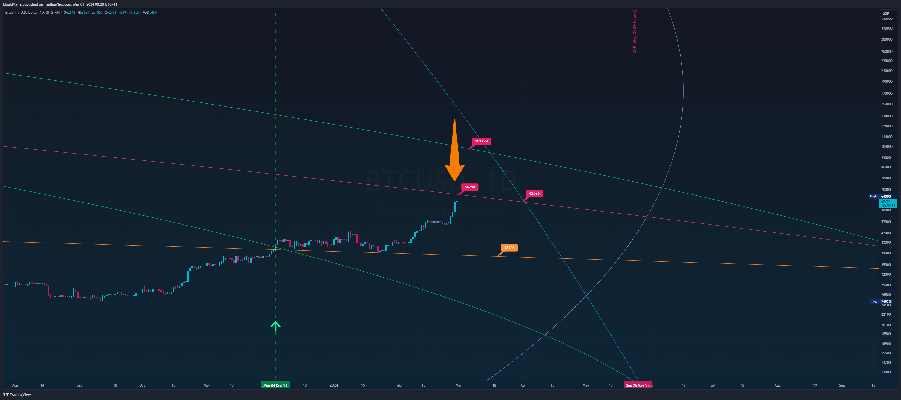 BITSTAMP:BTCUSD Chart Image by LiquidMafia