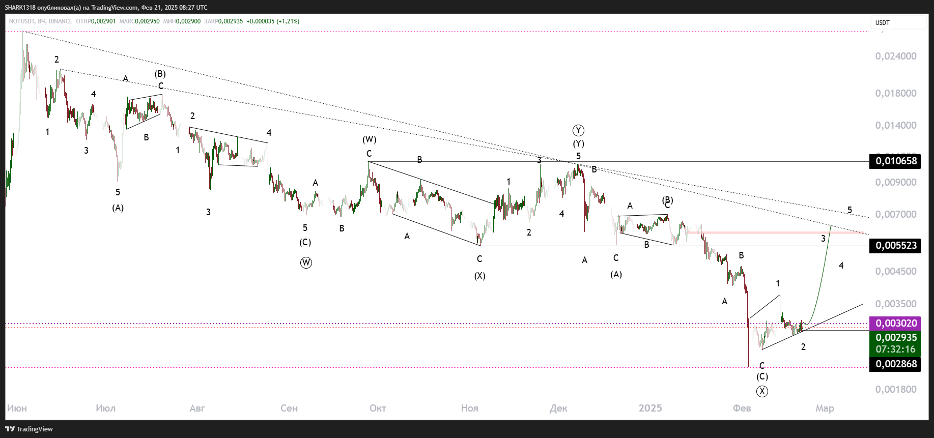 BINANCE:NOTUSDT Chart Image by SHARK1318