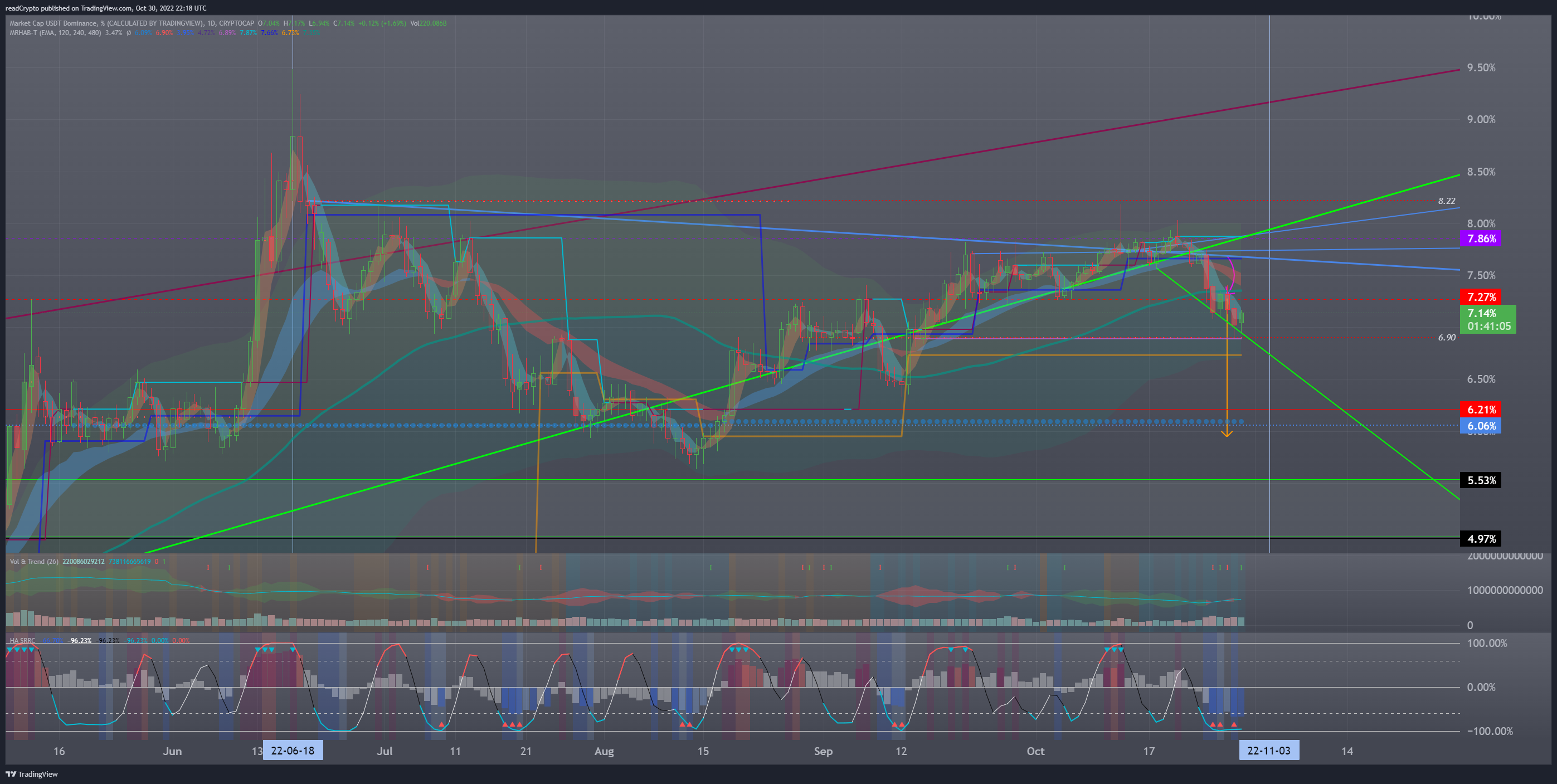 CRYPTOCAP:USDT.D Chart Image by readCrypto