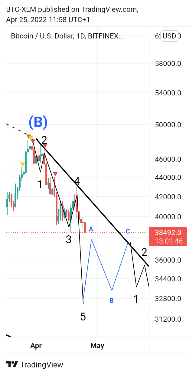 BITFINEX:BTCUSD Chart Image by BTC-XLM