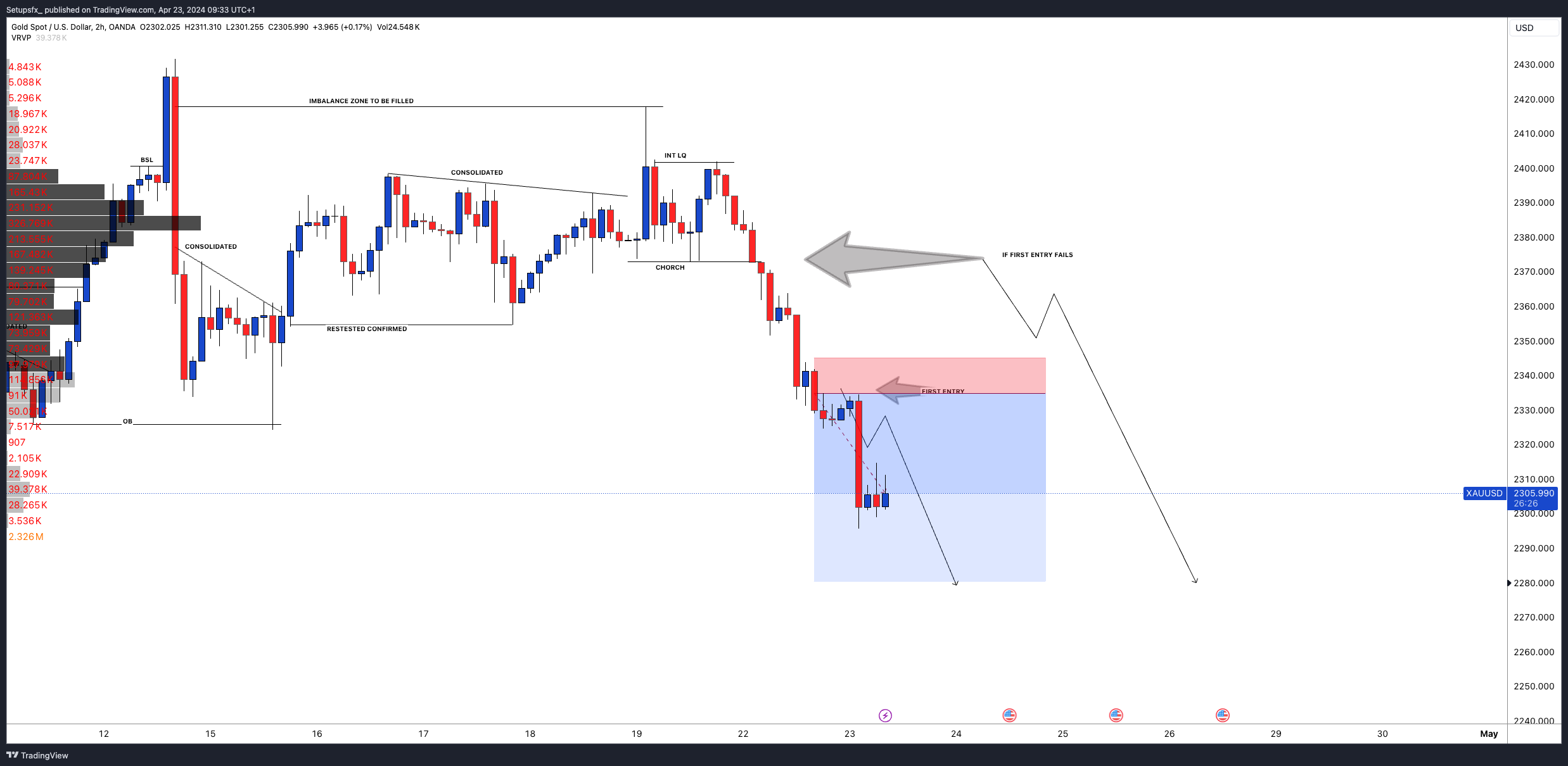 OANDA:XAUUSD Chart Image by Setupsfx_