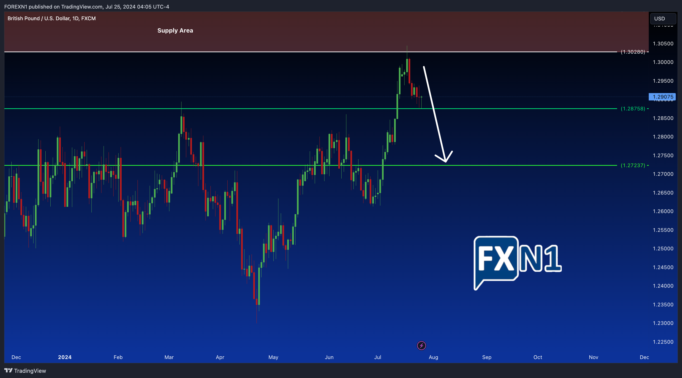 FX:GBPUSD Chart Image by FOREXN1