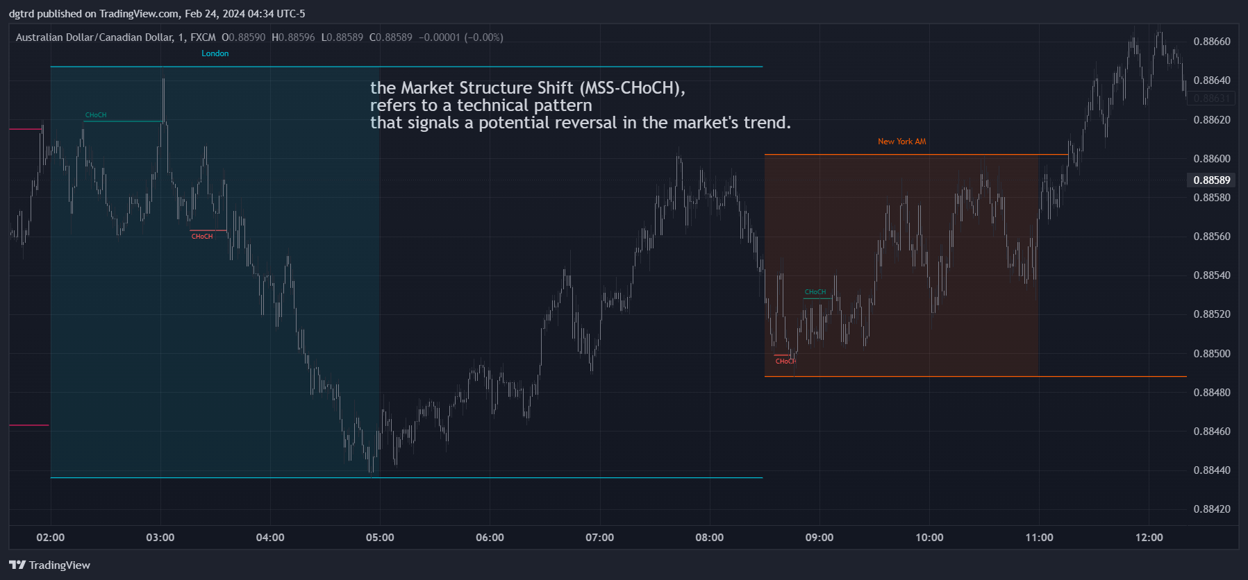 FX:AUDCAD Chart Image by dgtrd