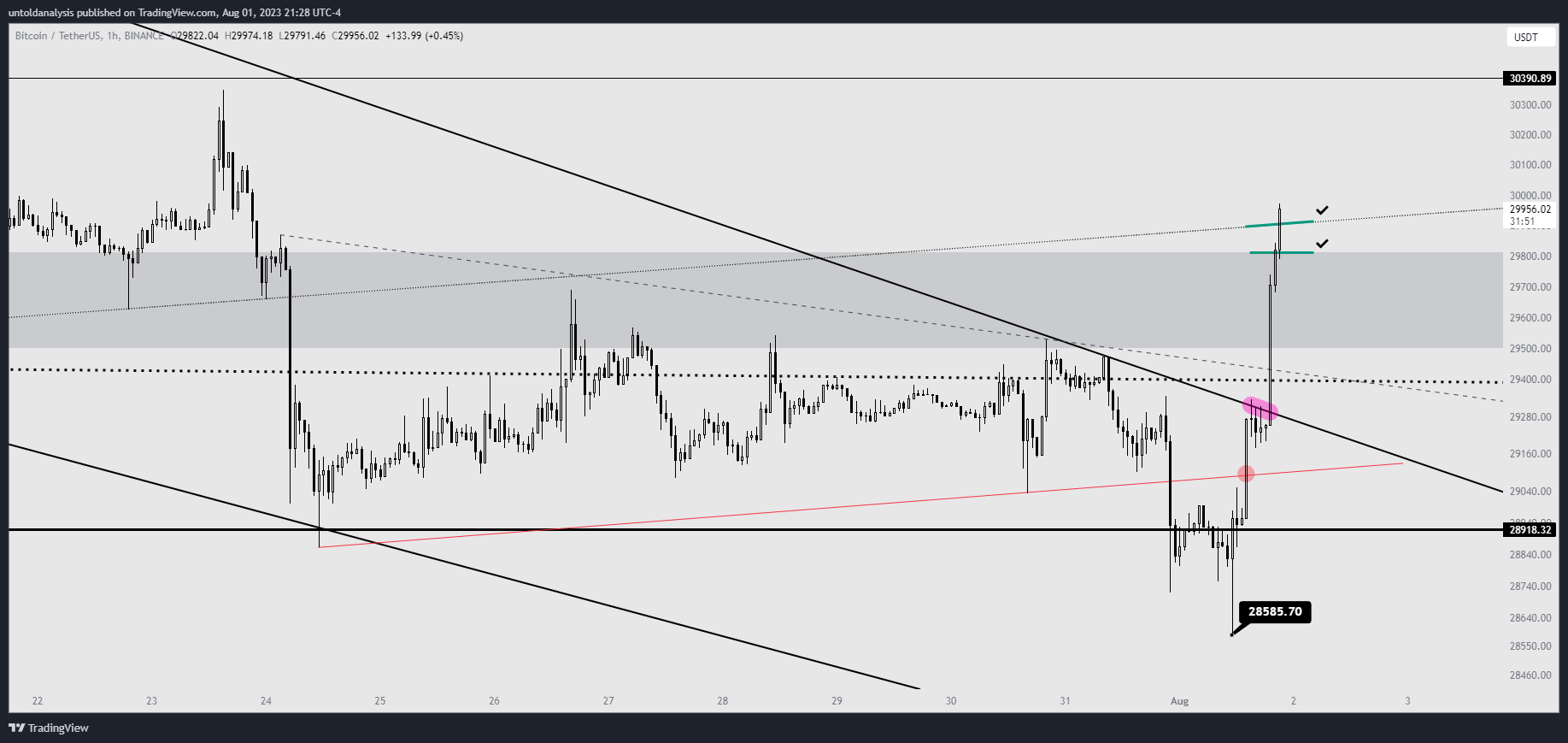 BINANCE:BTCUSDT Chart Image by untoldanalysis
