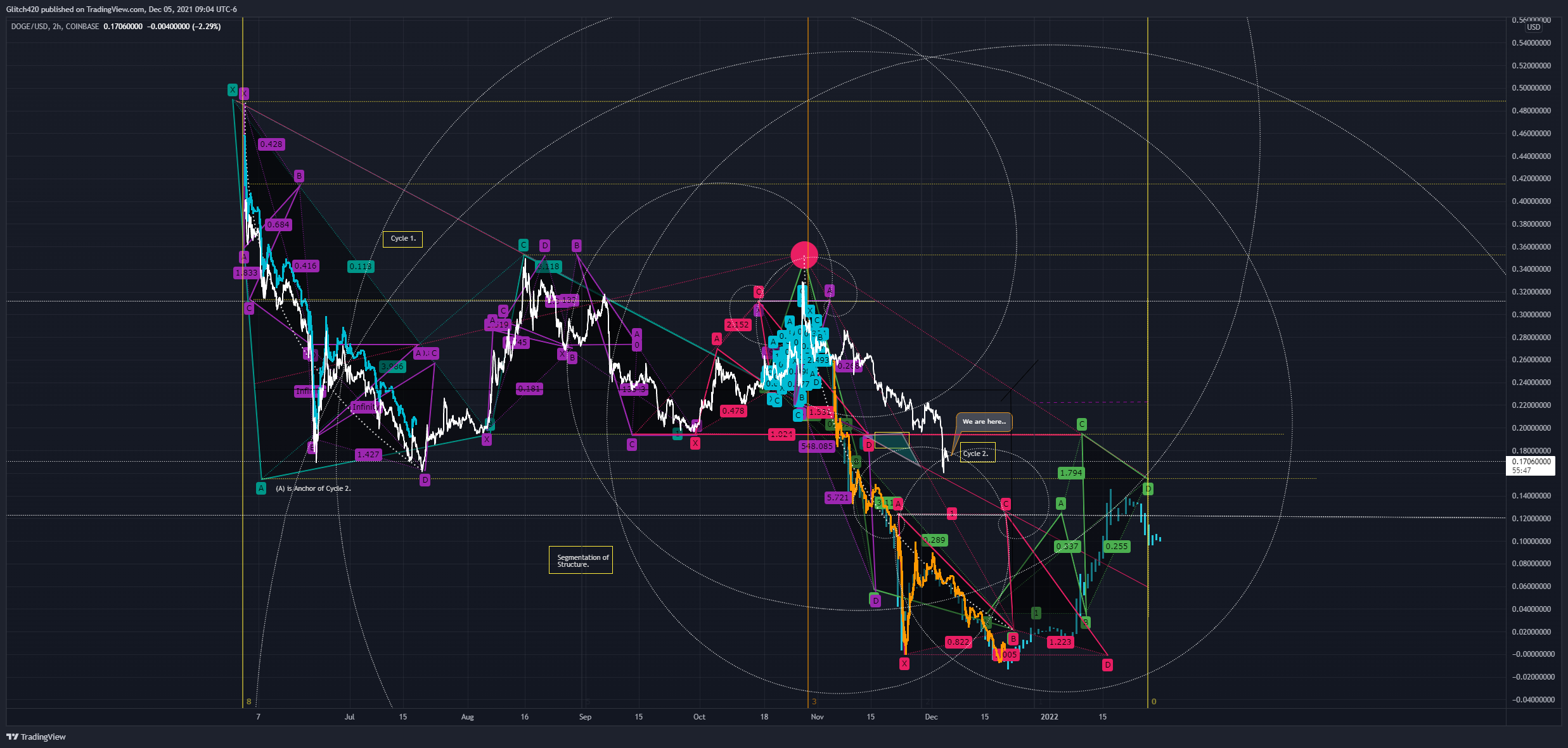 COINBASE:DOGEUSD Chart Image by Glitch420