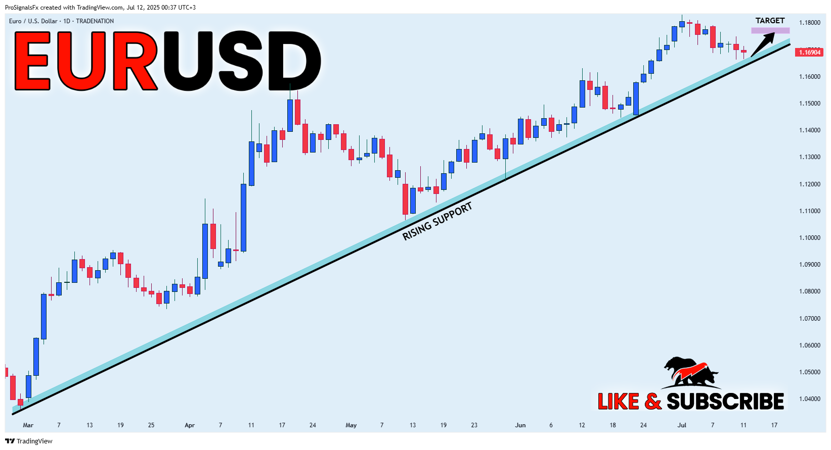 TRADENATION:EURUSD Chart Image by ProSignalsFx