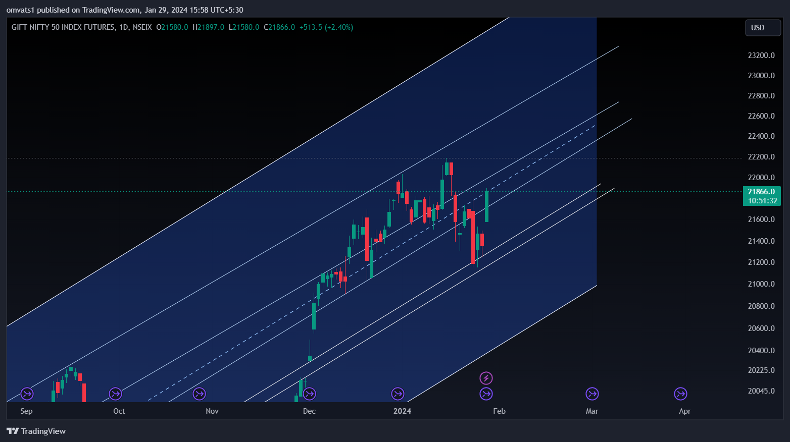 NSEIX:NIFTY1! Chart Image by omvats1