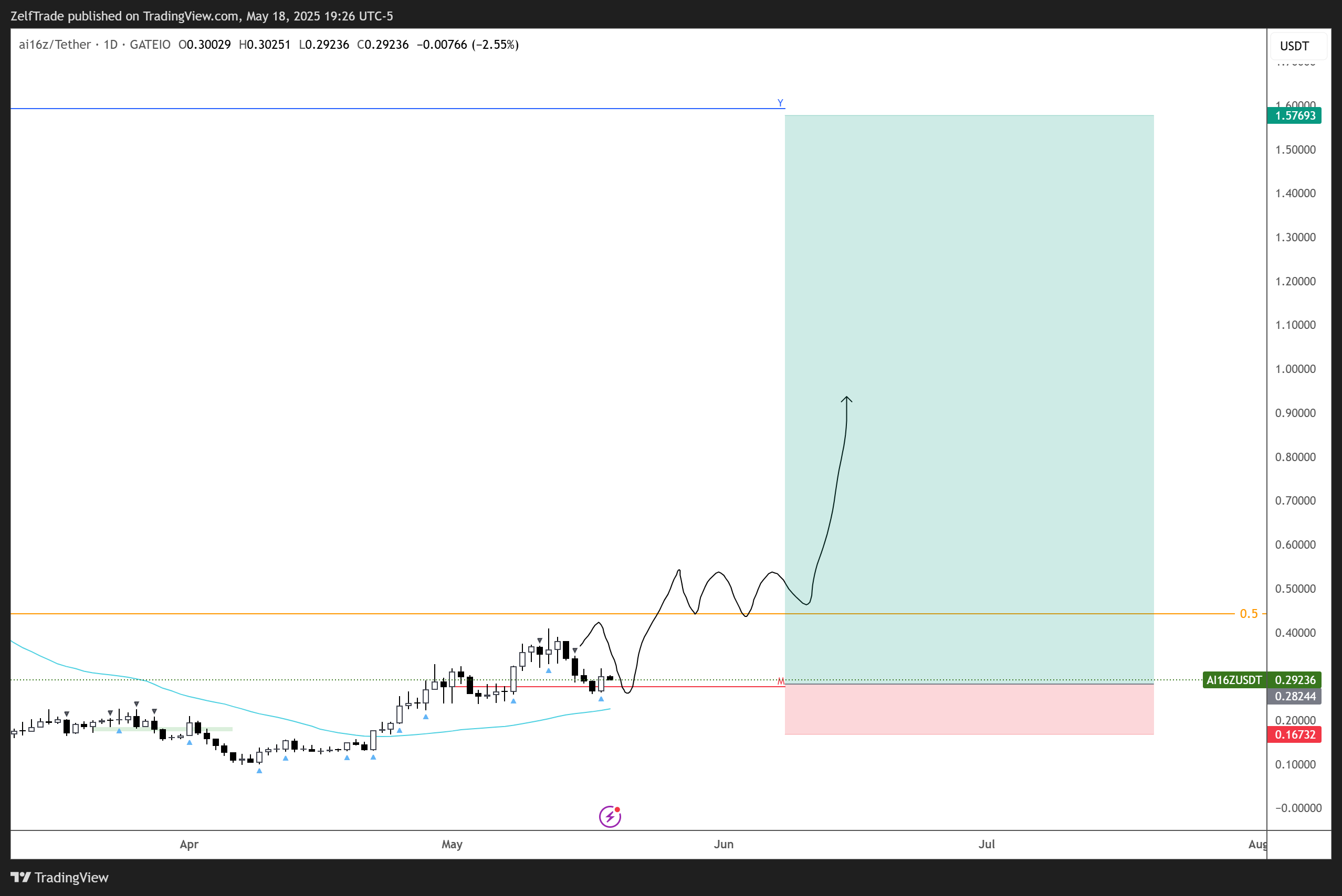 GATEIO:AI16ZUSDT Chart Image by ZelfTrade