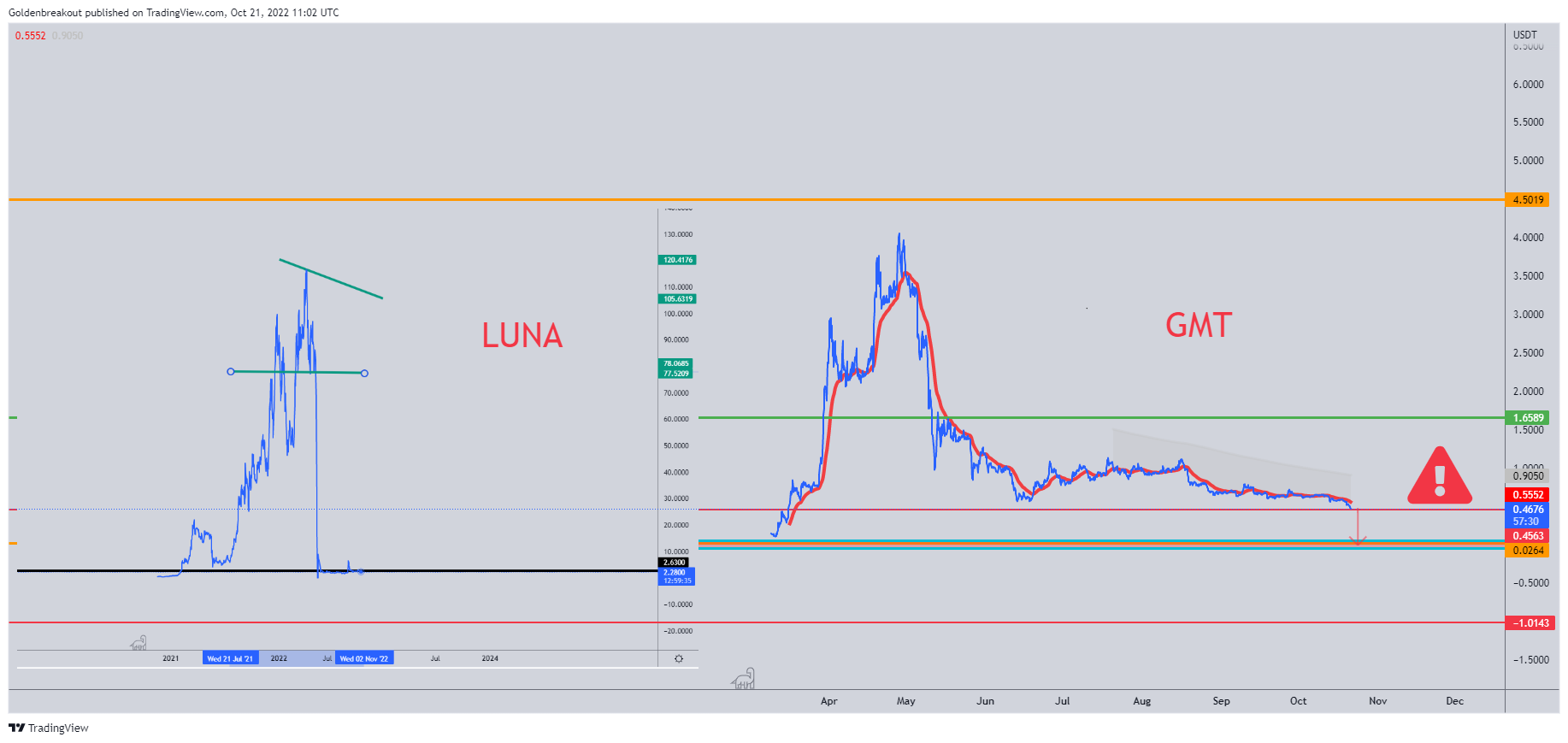BINANCE:GMTUSDT Chart Image by Goldenbreakout