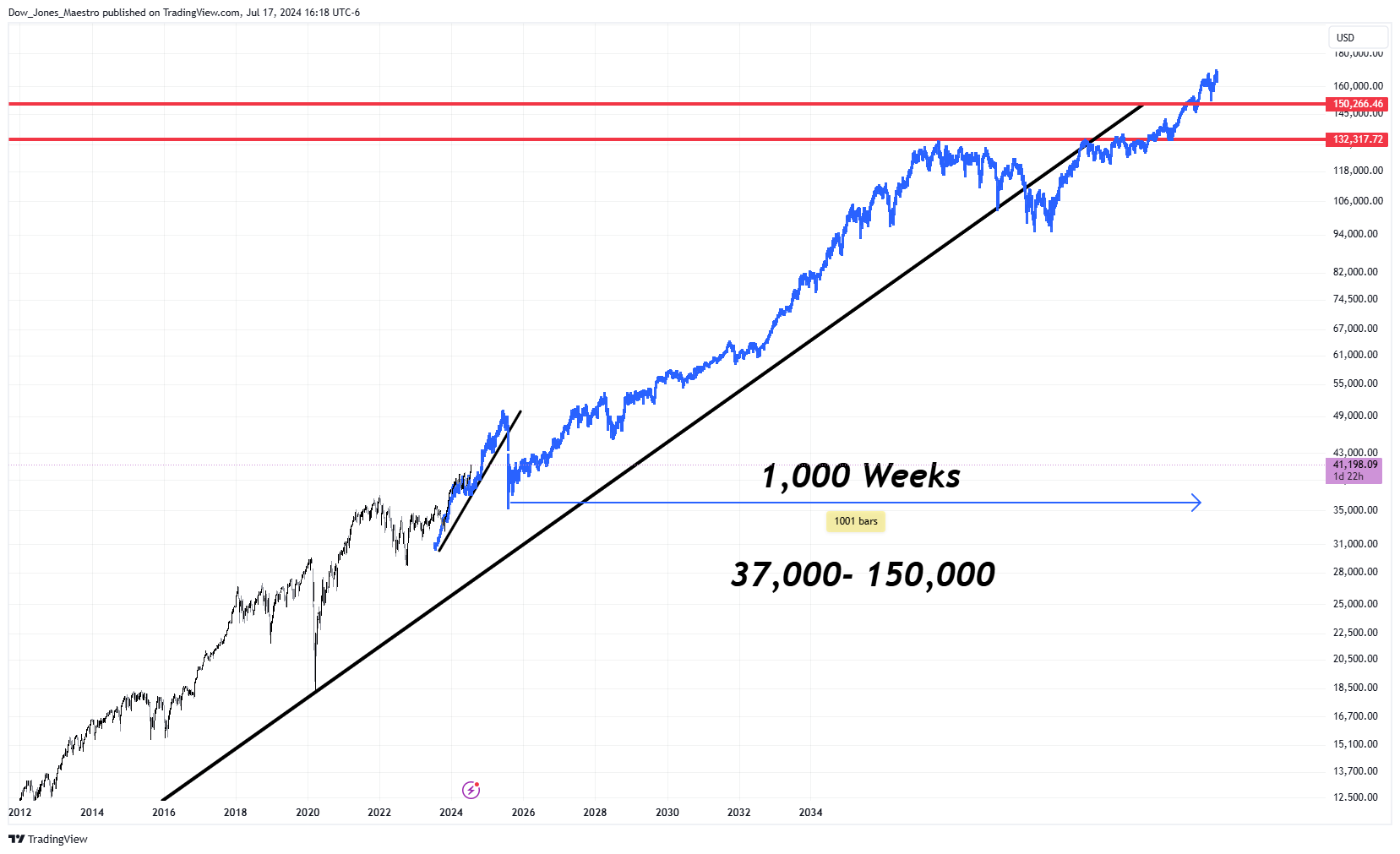 TVC:DJI Chart Image by Dow_Jones_Maestro