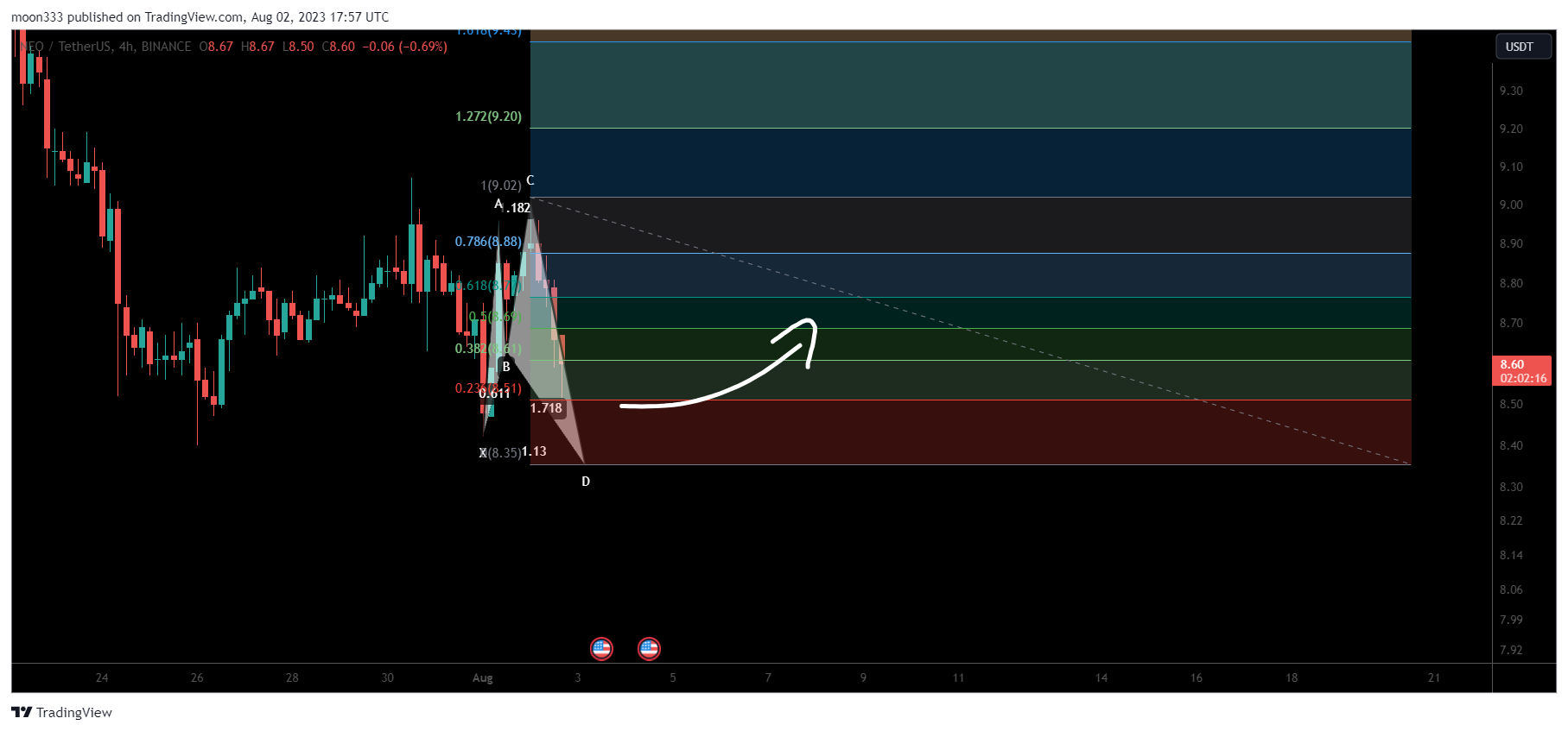 BINANCE:NEOUSDT Chart Image by moon333