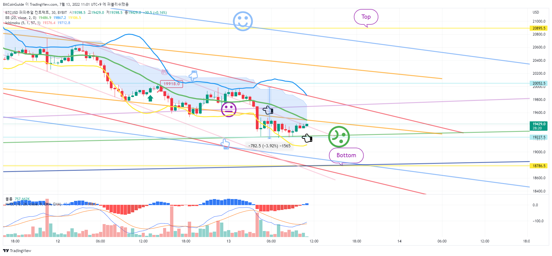 BYBIT:BTCUSD Chart Image by BitCoinGuide