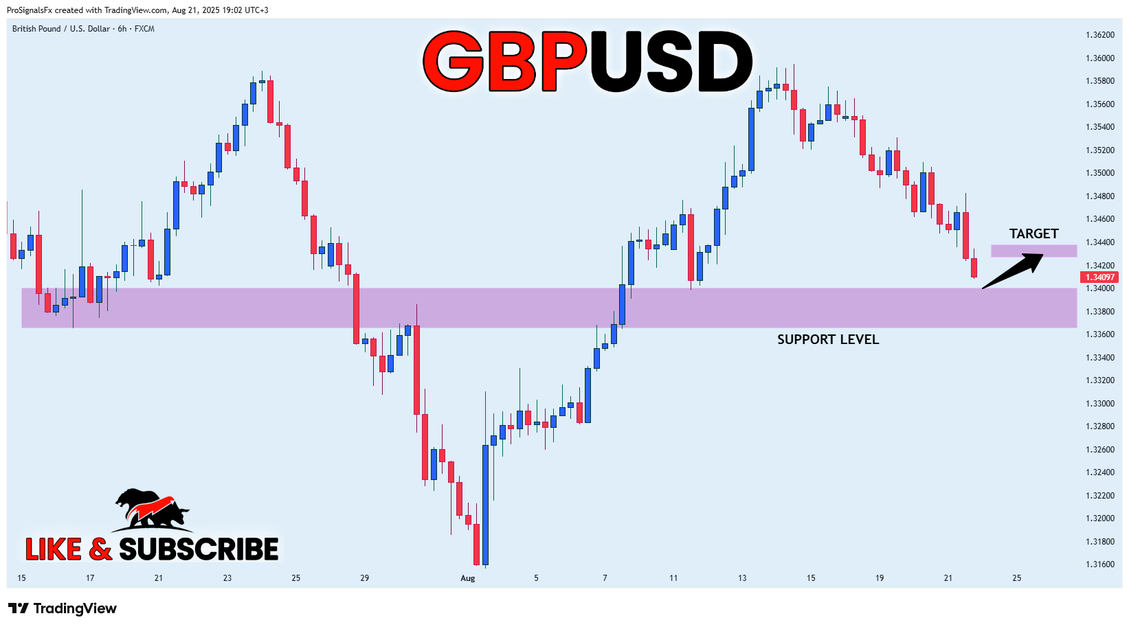 FX:GBPUSD Chart Image by ProSignalsFx