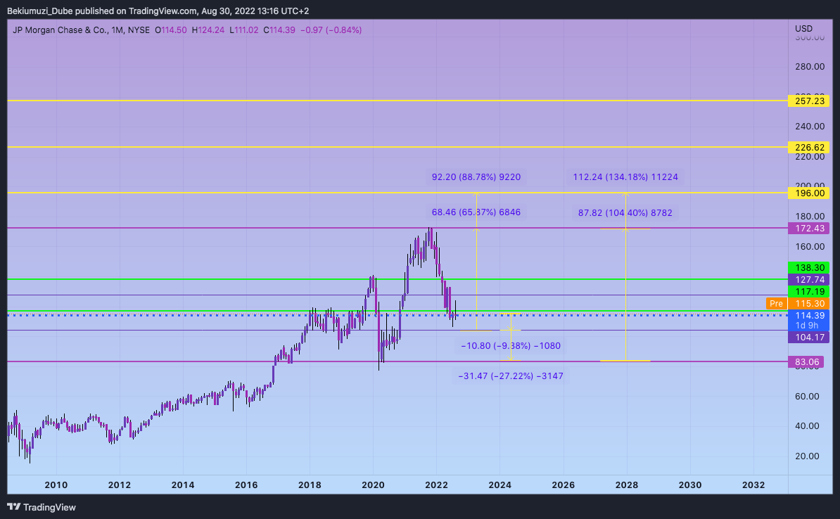 NYSE:JPM Chart Image by Bekiumuzi_Dube