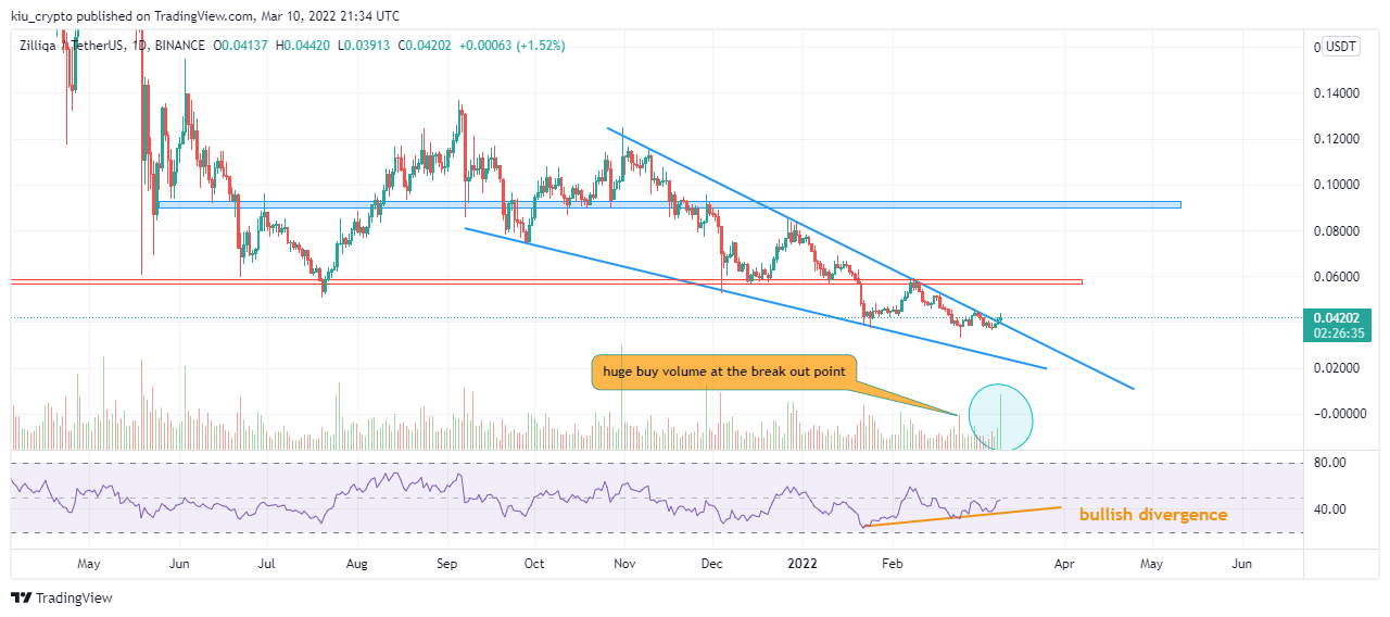 BINANCE:ZILUSDT Chart Image by Kiu_Coin