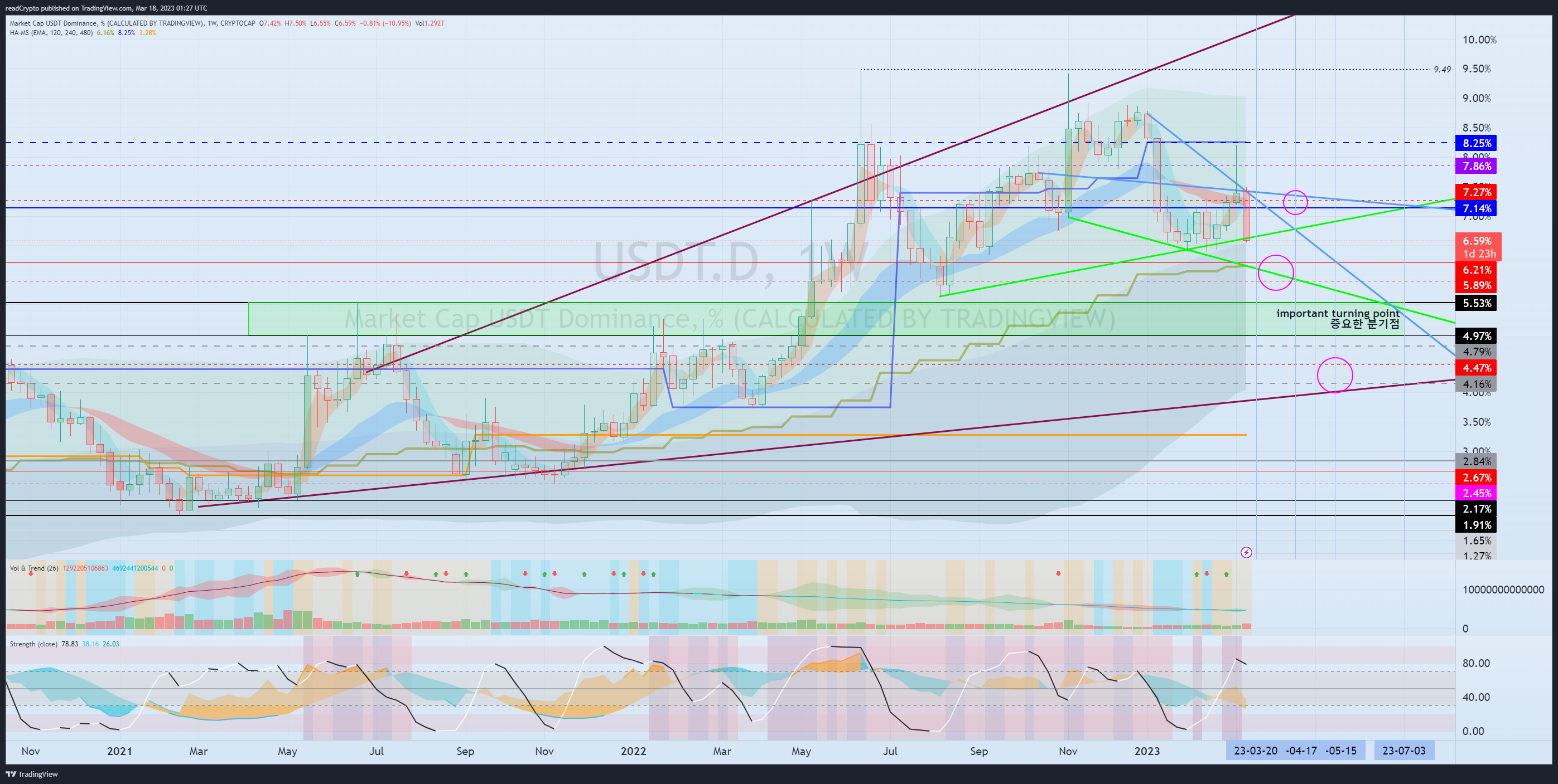 CRYPTOCAP:USDT.D Chart Image by readCrypto