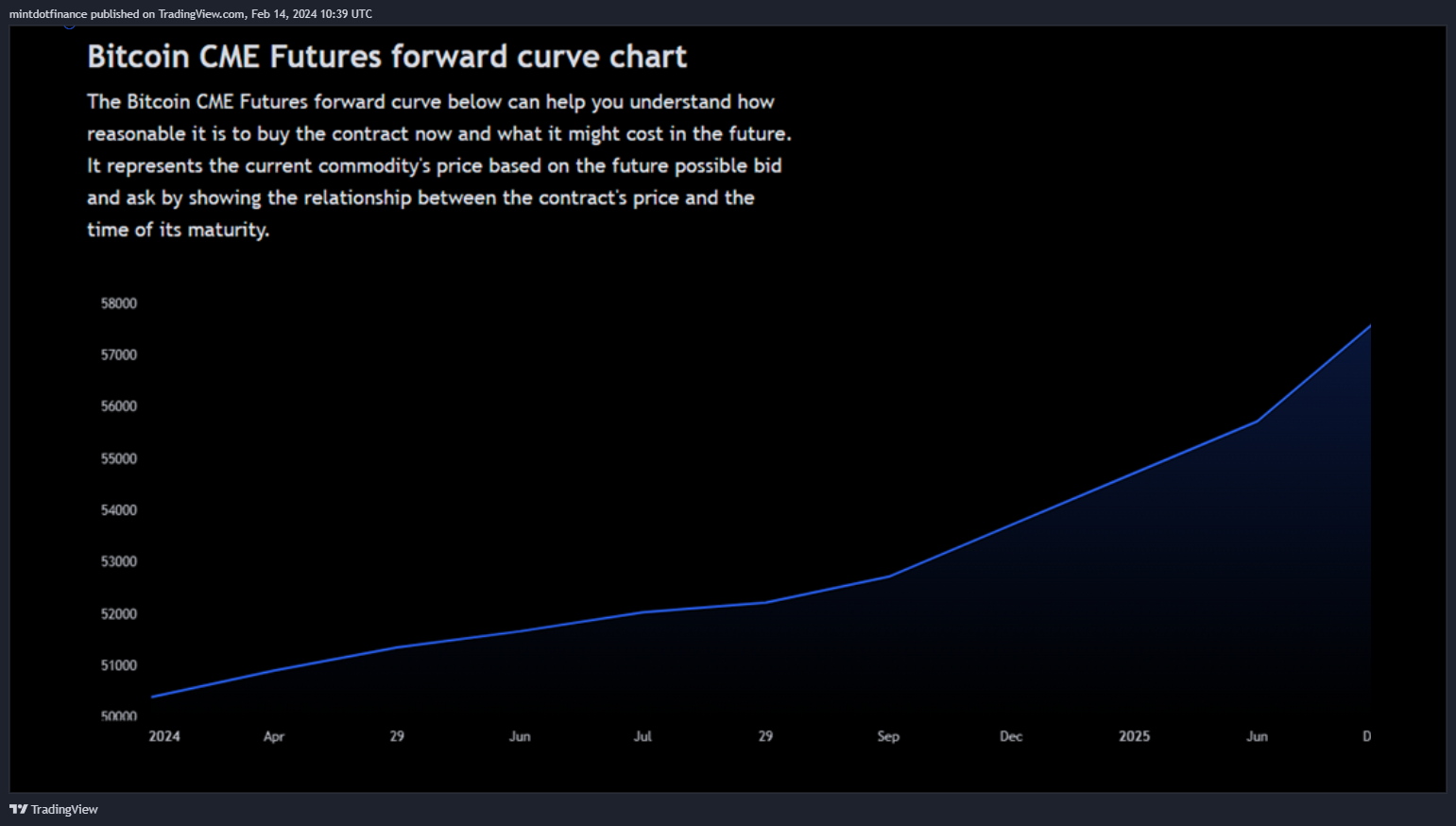 CME_DL:BTC1! Chart Image by mintdotfinance