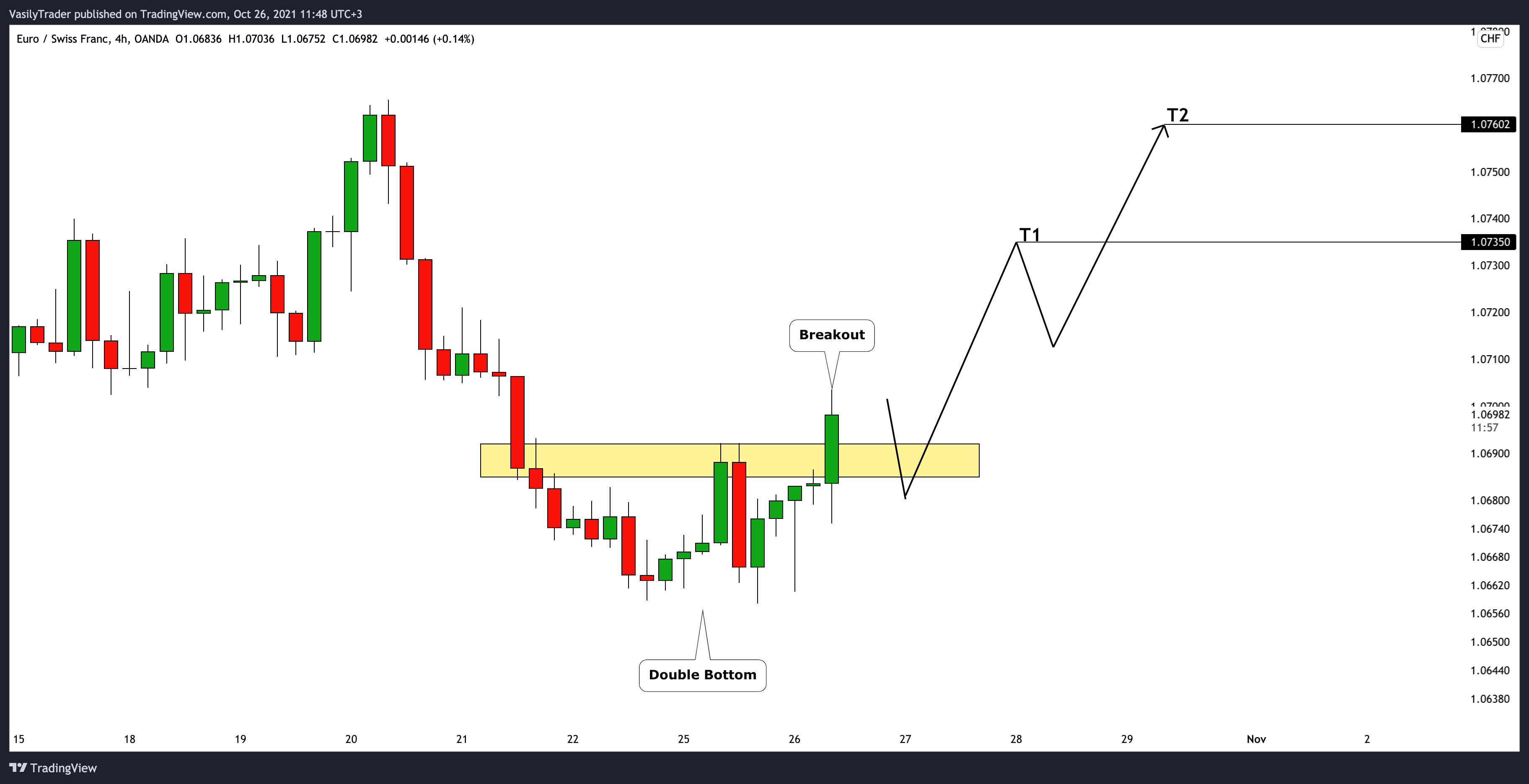 OANDA:EURCHF Chart Image by VasilyTrader