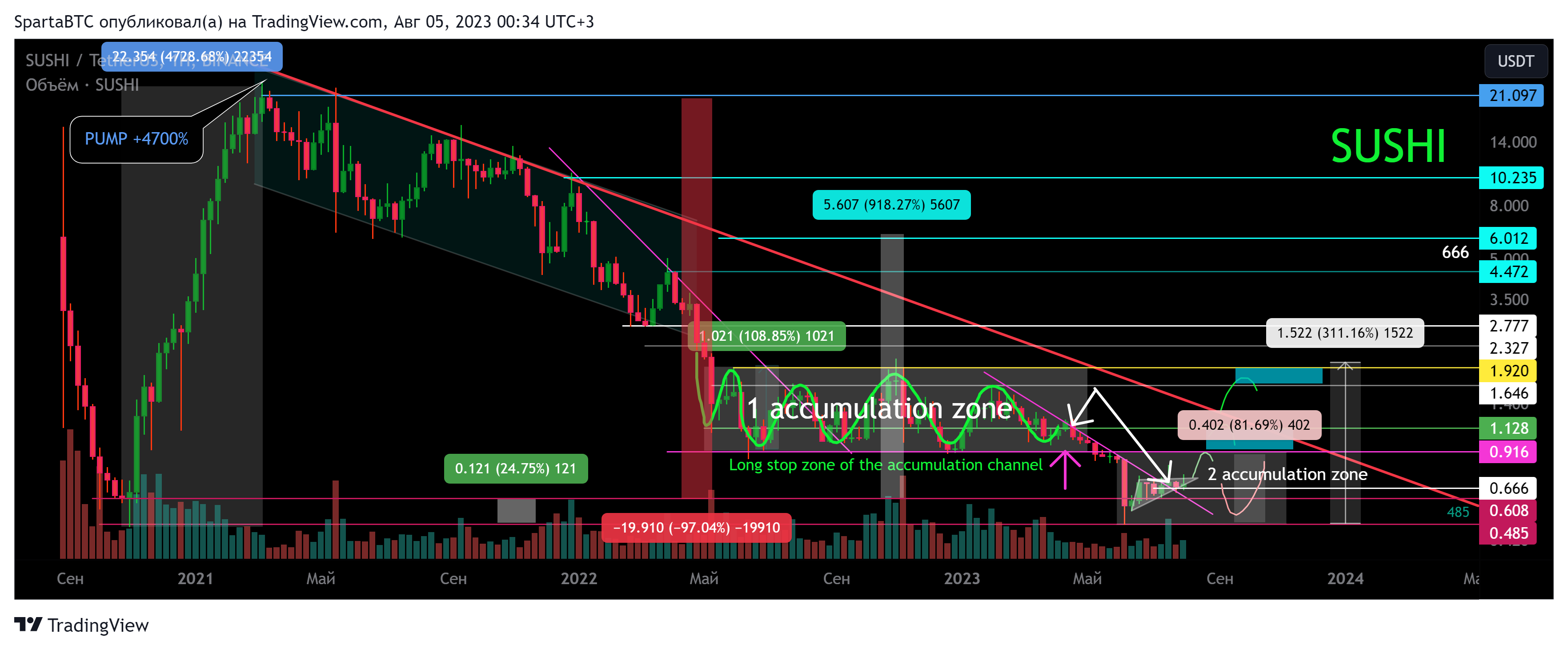BINANCE:SUSHIUSDT Chart Image by SpartaBTC