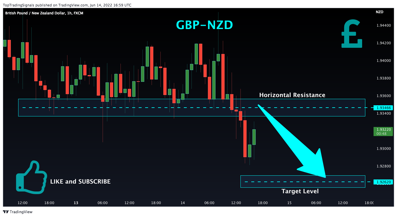 FX:GBPNZD Chart Image by TopTradingSignals