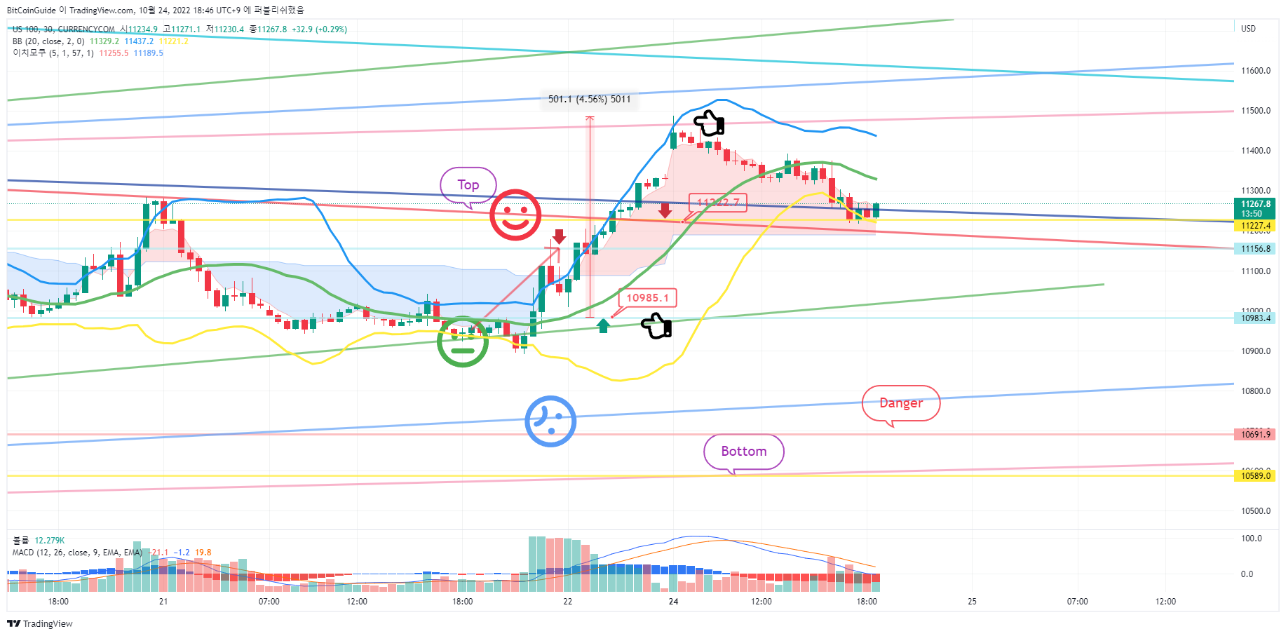 CURRENCYCOM:US100 Chart Image by BitCoinGuide