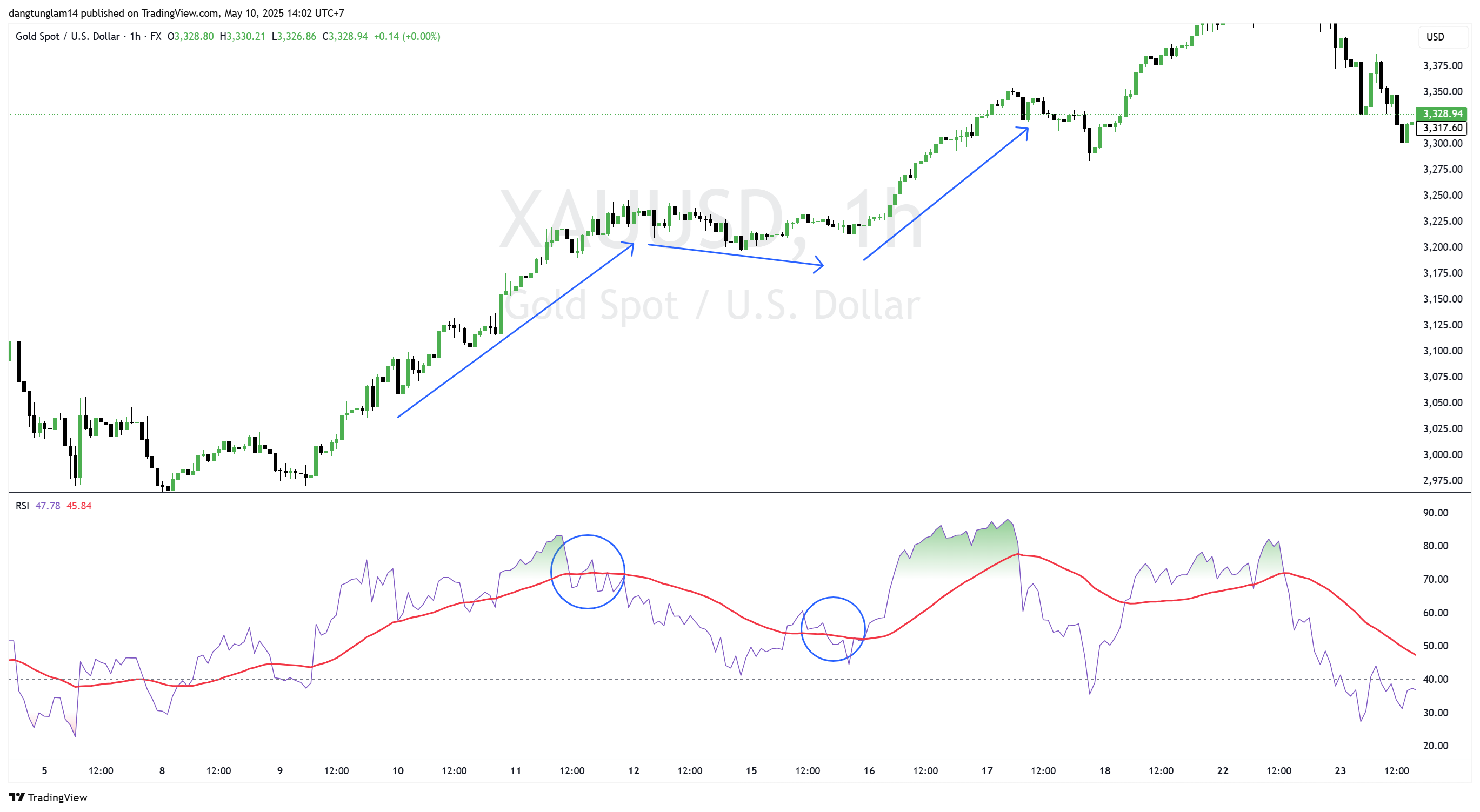 FX:XAUUSD Chart Image by dangtunglam14