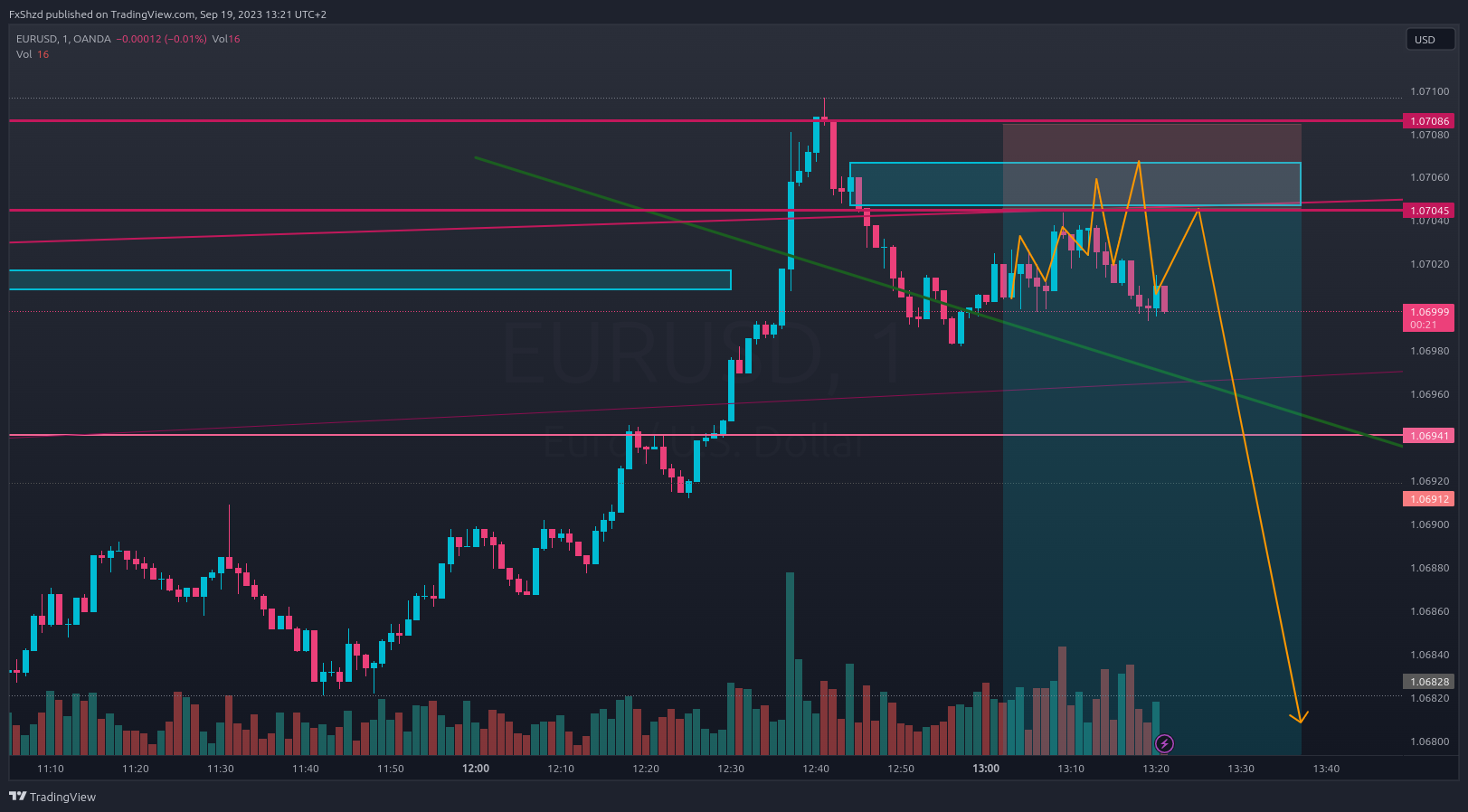 OANDA:EURUSD Chart Image by FxShzd