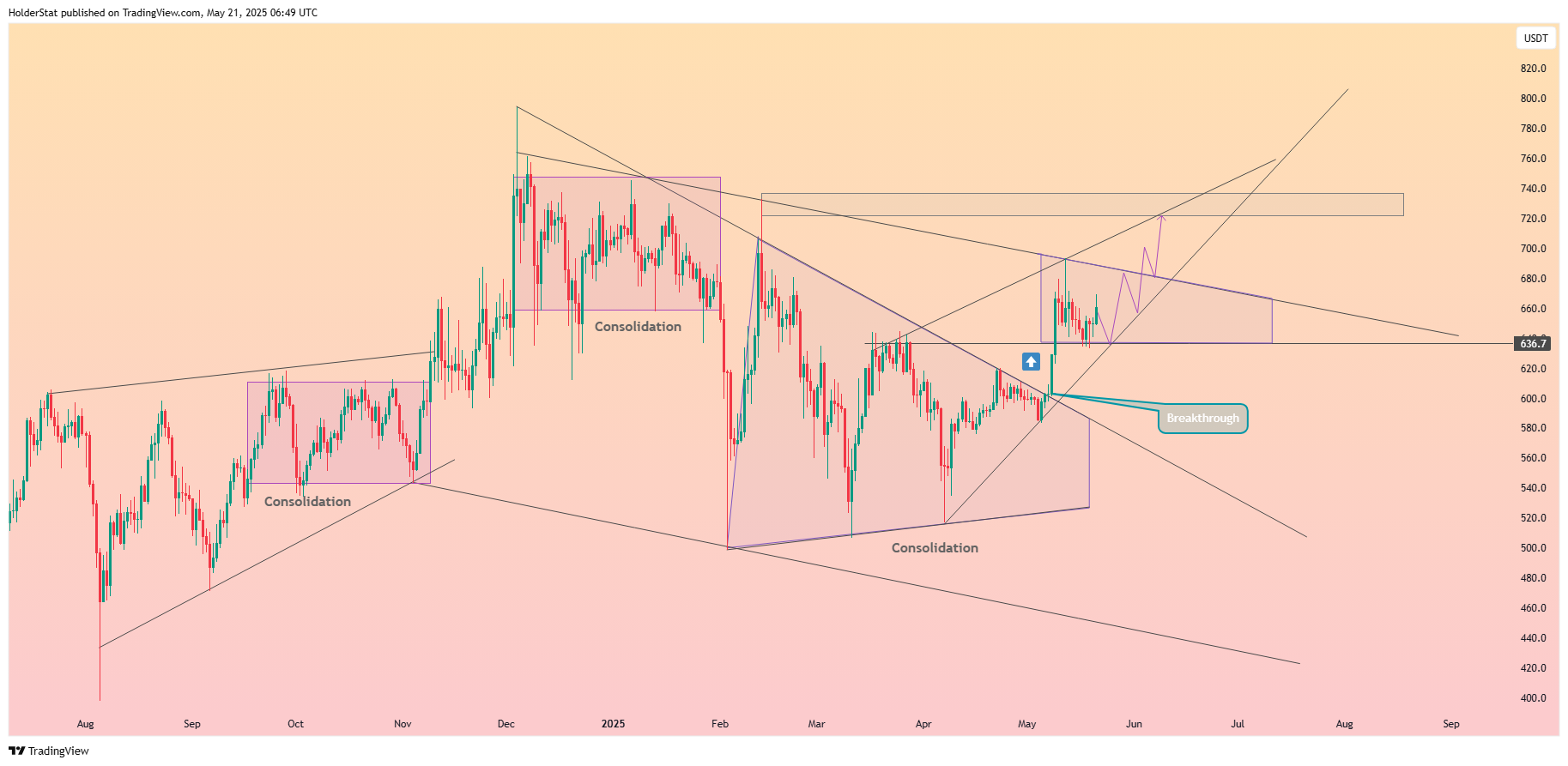 BYBIT:BNBUSDT Chart Image by HolderStat