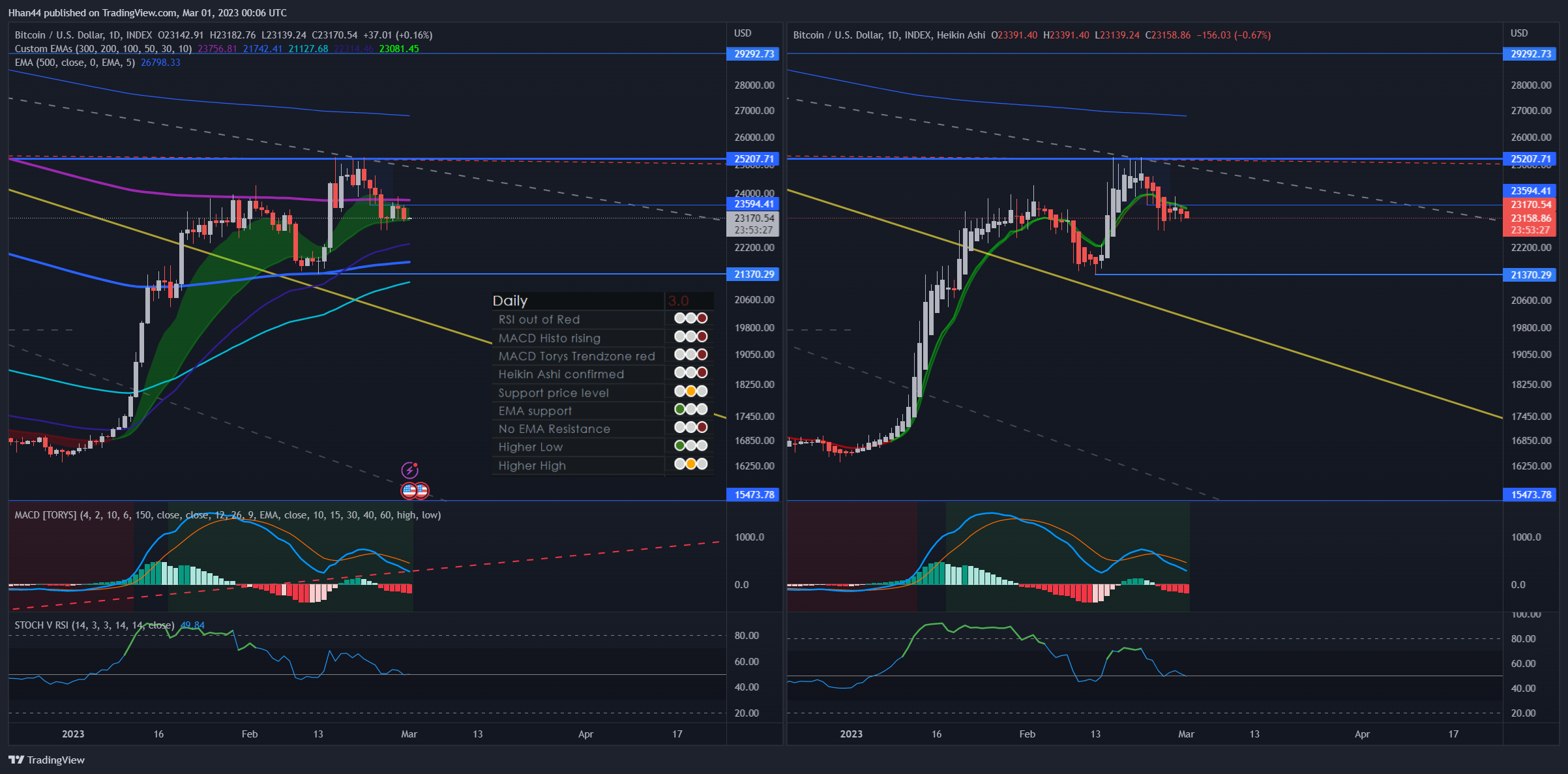 INDEX:BTCUSD Chart Image by Hhan44