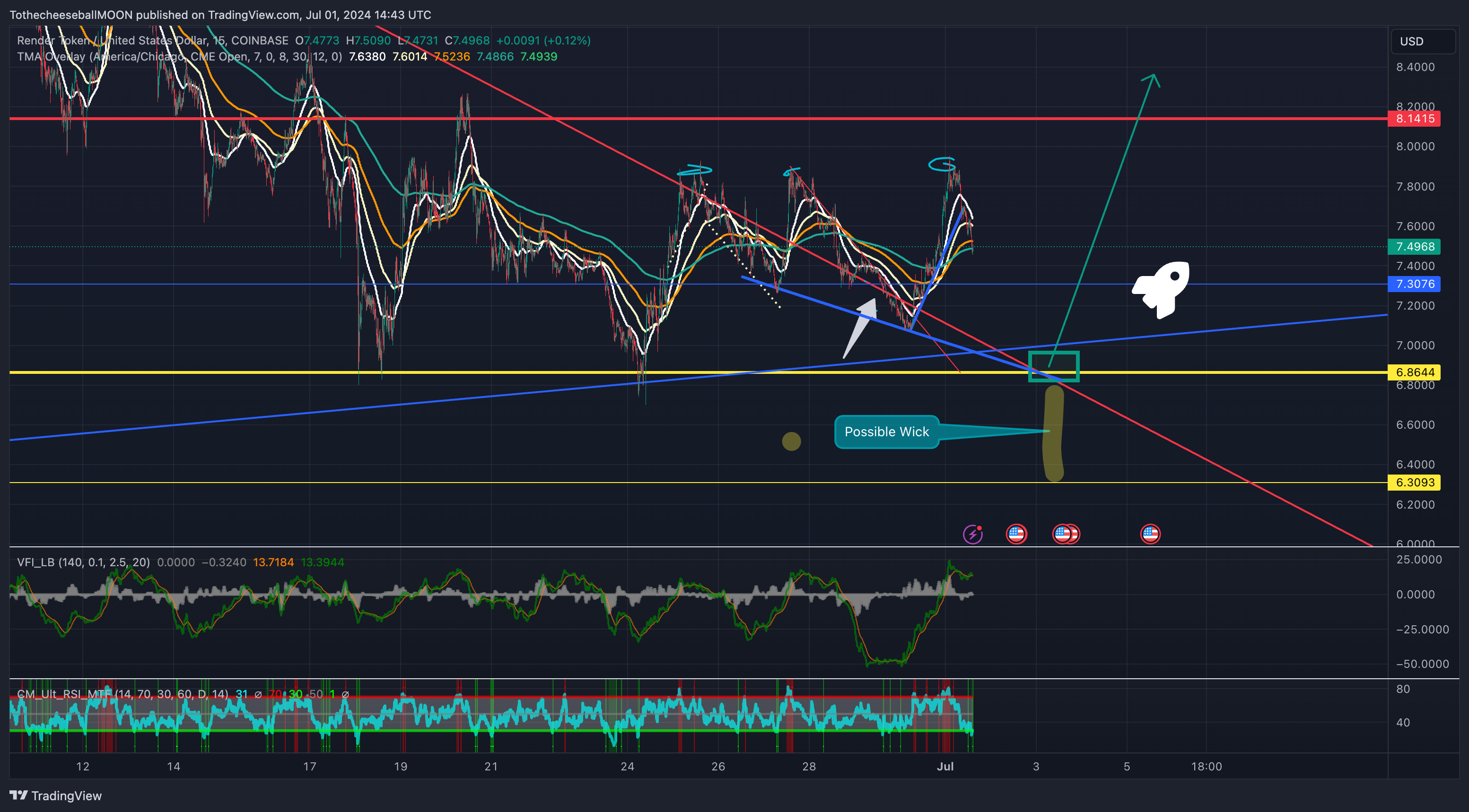 COINBASE:RNDRUSD Chart Image by TothecheeseballMOON
