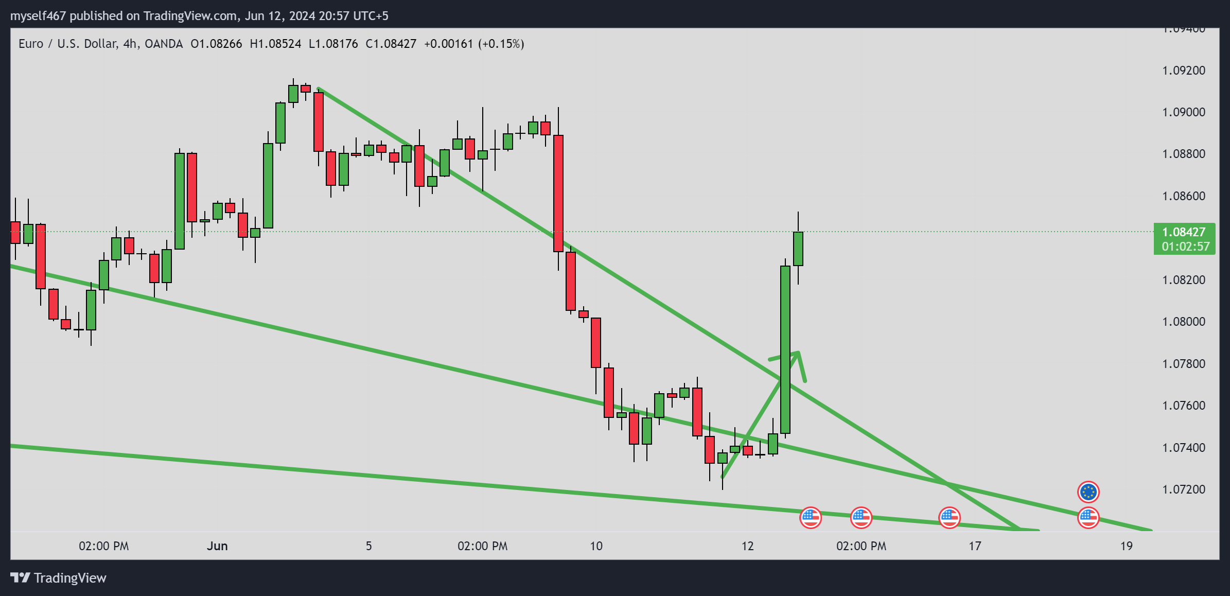 OANDA:EURUSD Chart Image by myself467