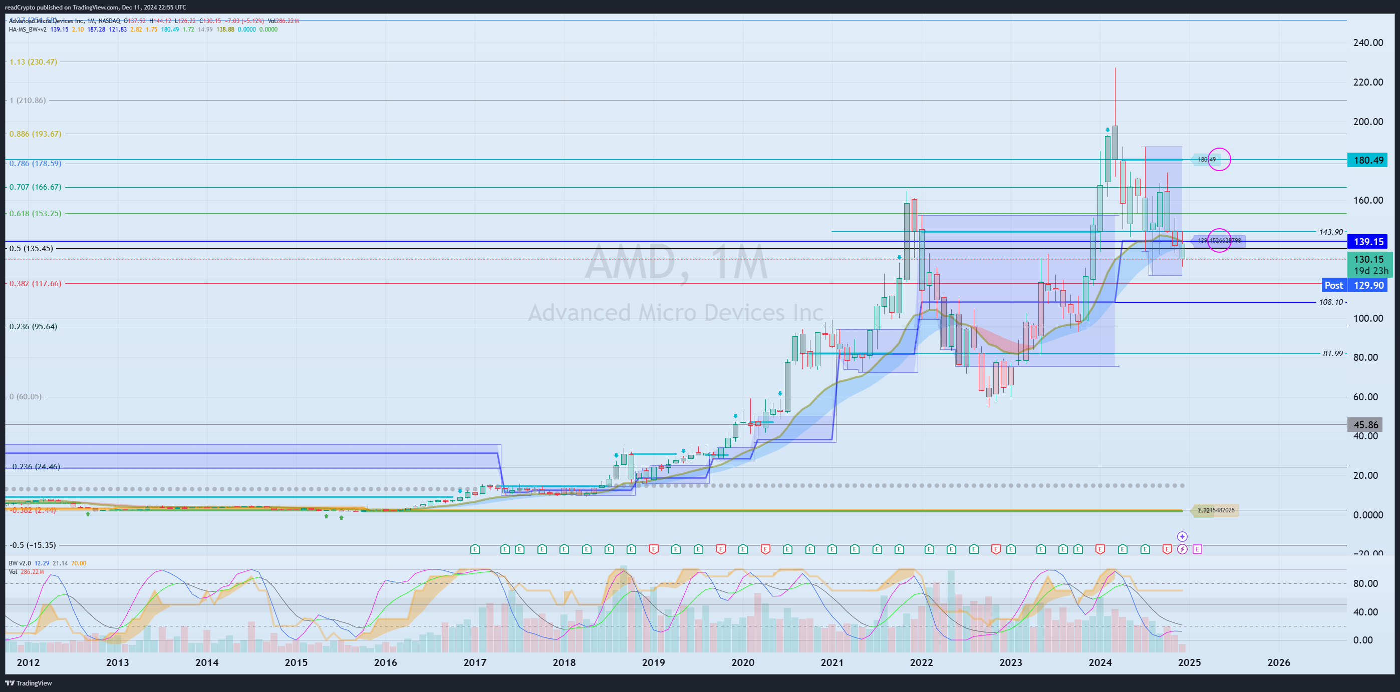 BATS:AMD Chart Image by readCrypto