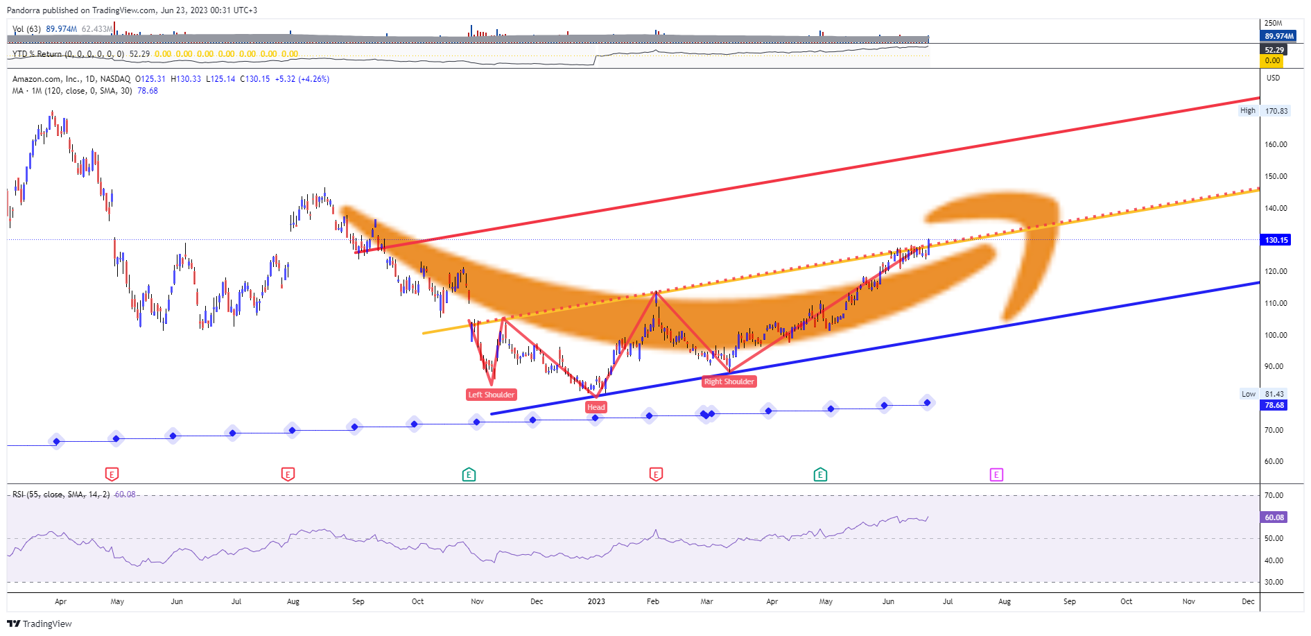 NASDAQ:AMZN Chart Image by PandorraResearch