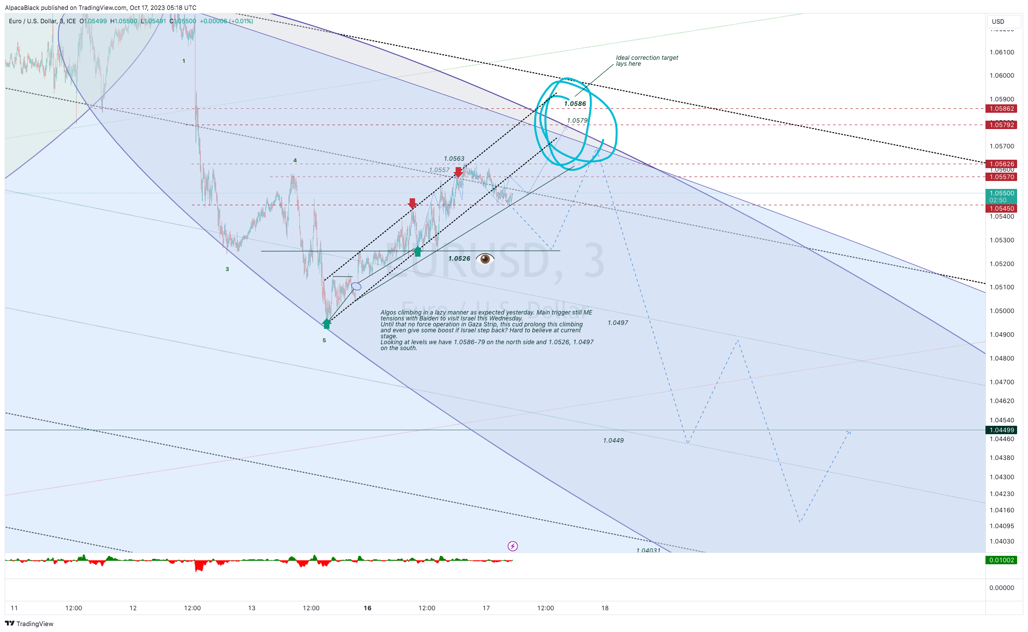 FX_IDC:EURUSD Chart Image by AlpacaBlack