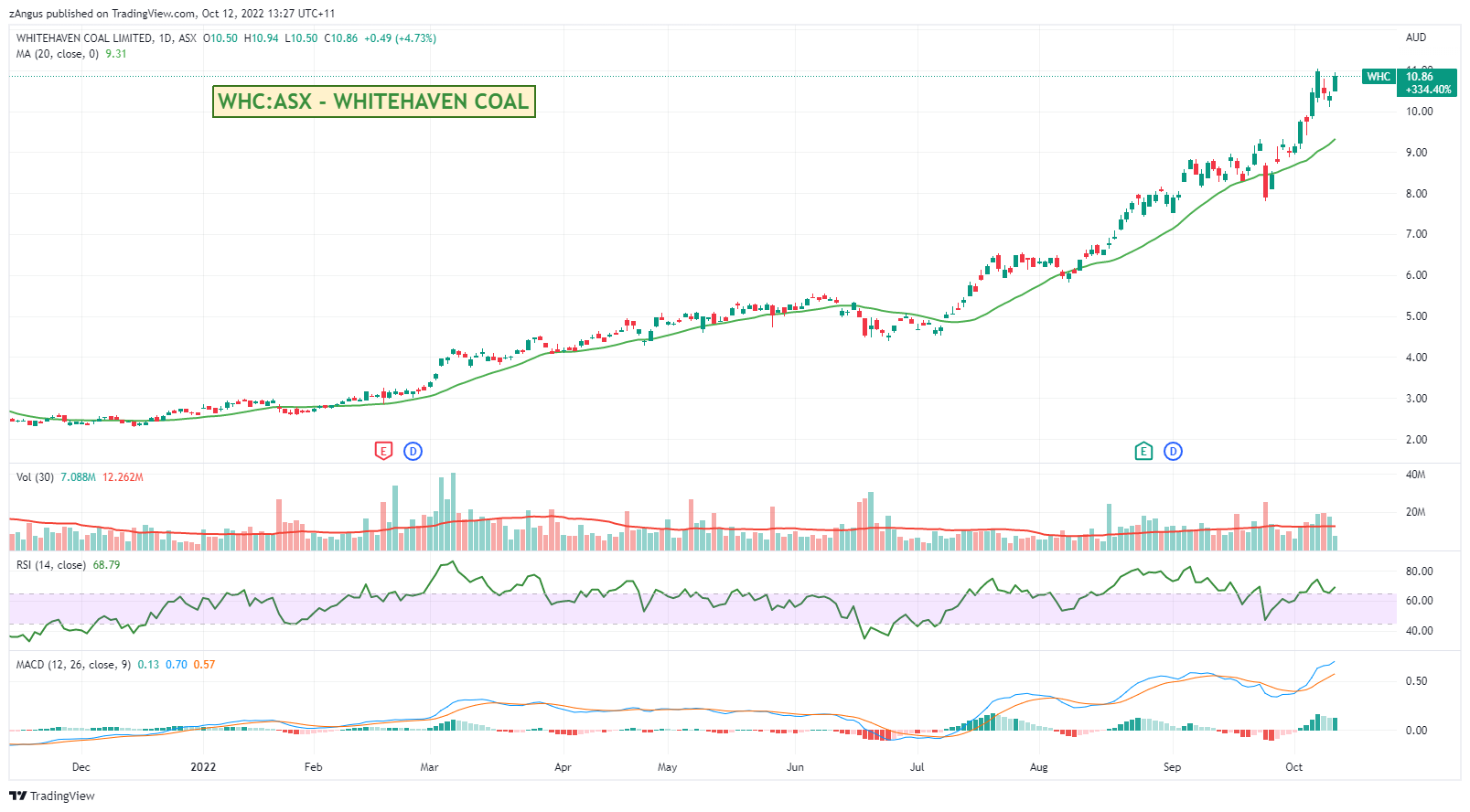 ASX:WHC Chart Image by zAngus