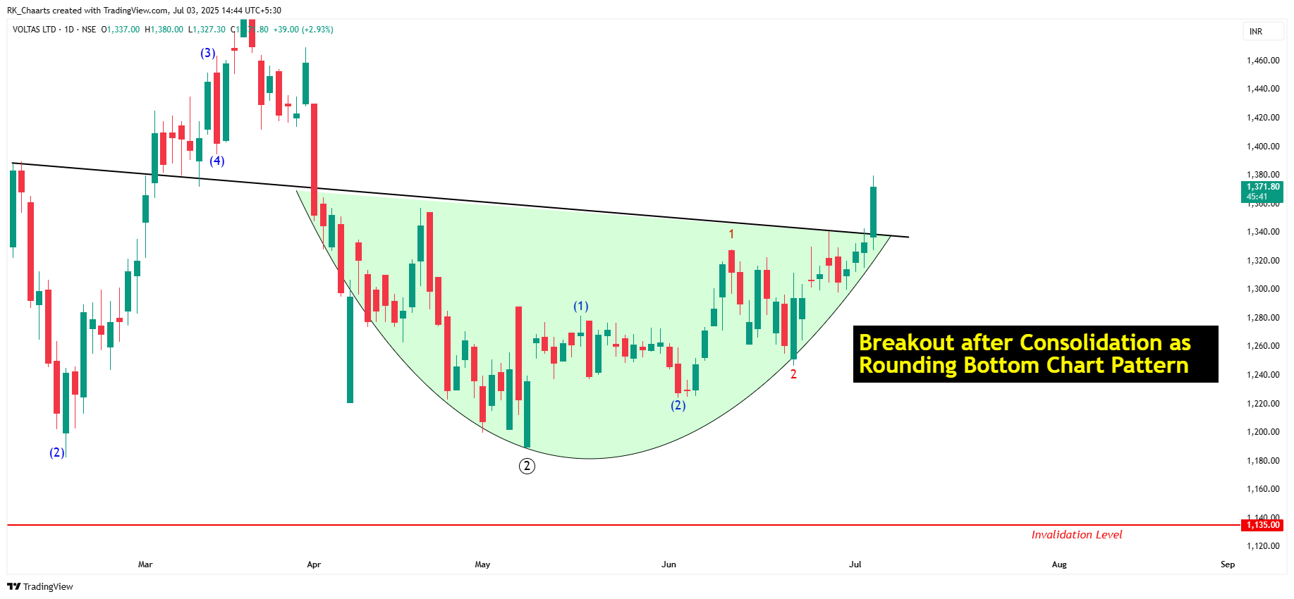 NSE:VOLTAS Chart Image by RK_Chaarts