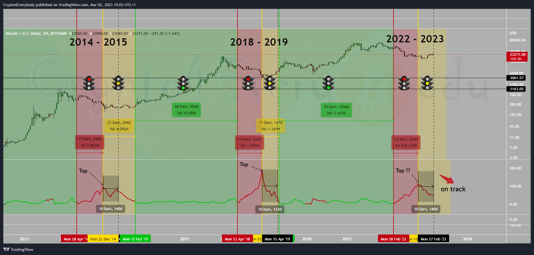 BITSTAMP:BTCUSD Chart Image by Crypto4Everybody